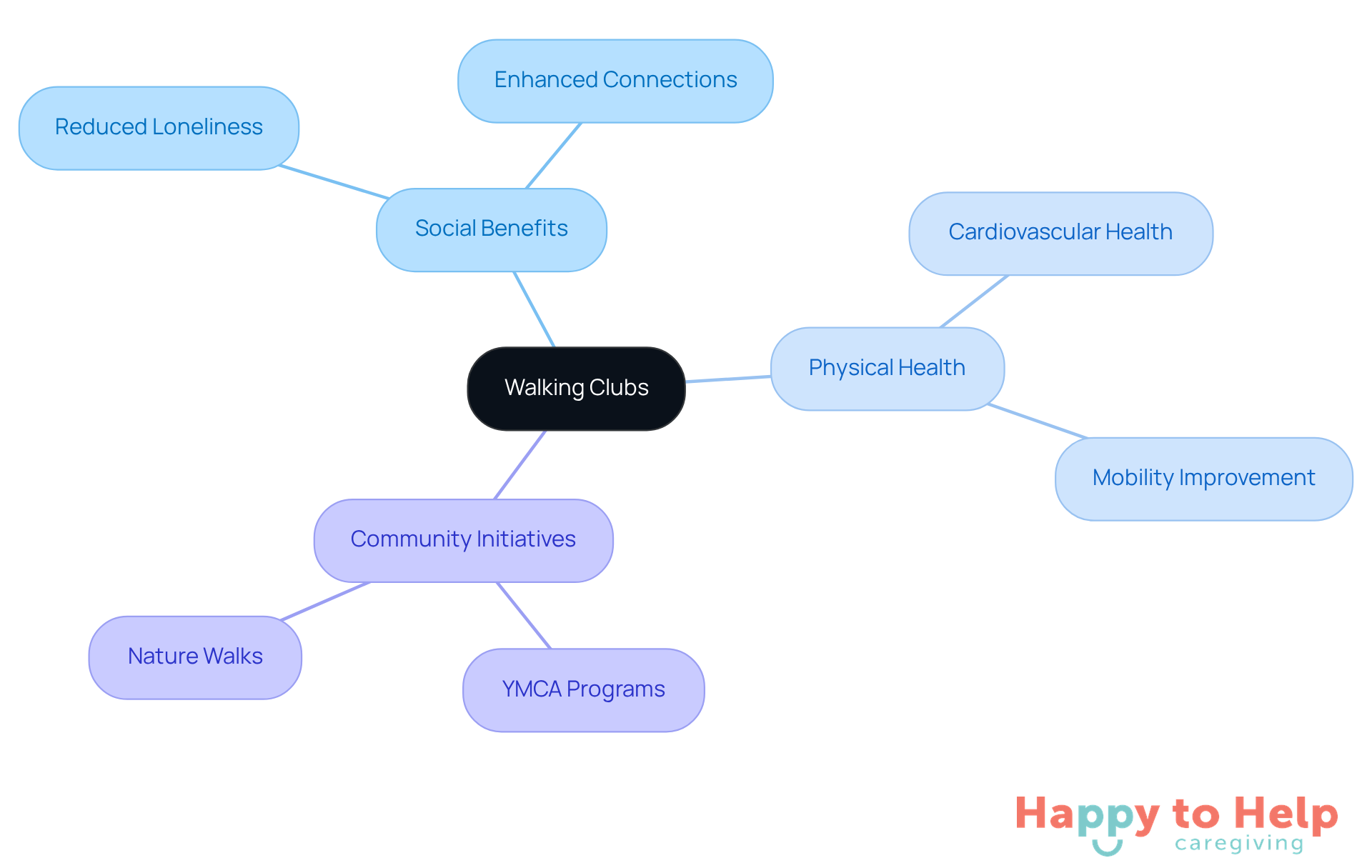 The central node represents walking clubs, while the branches show how they help with social connections and physical health. Each sub-branch highlights specific benefits or initiatives, making it easy to see the positive impact of group walking.