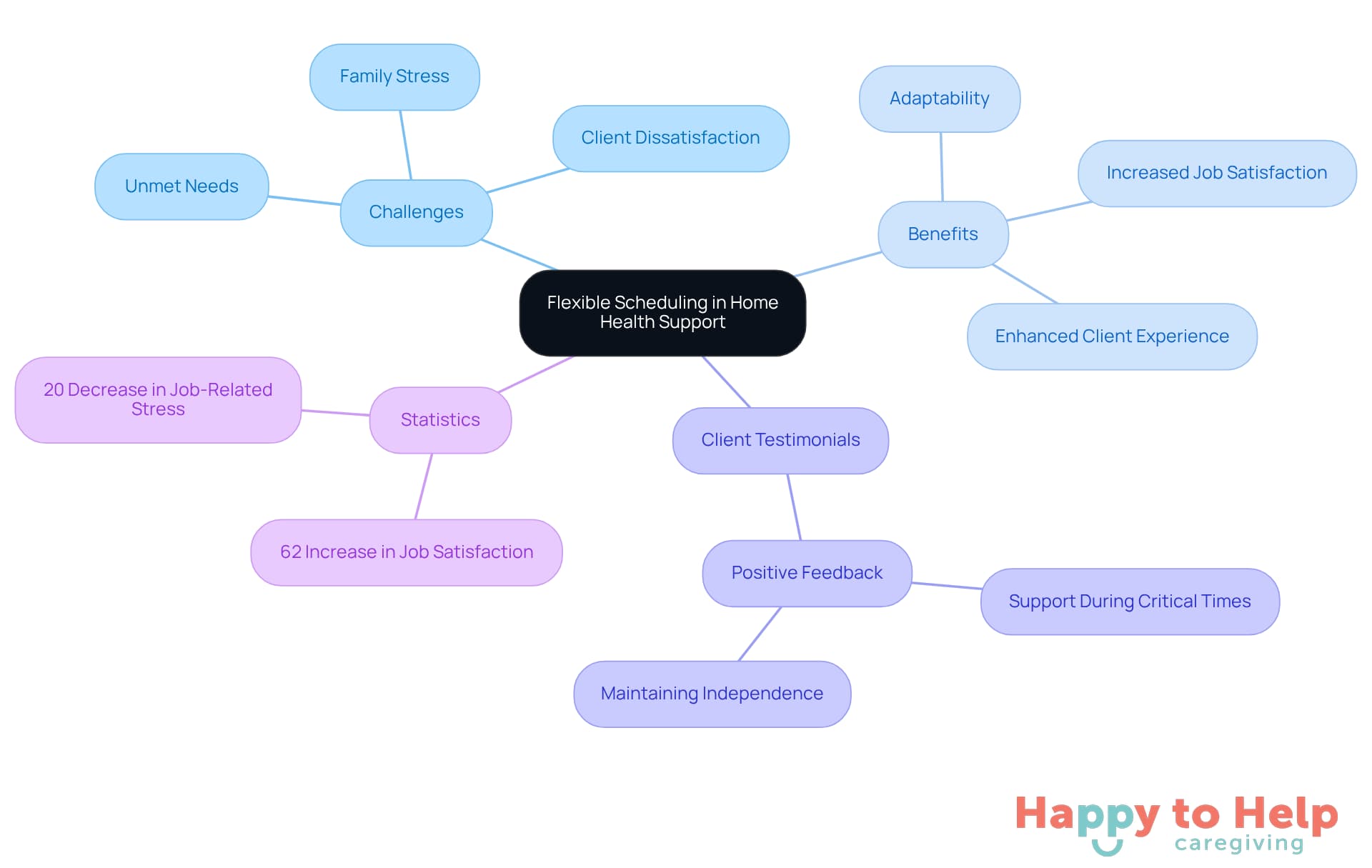 The central node represents the main topic, while branches show different aspects of flexible scheduling. Each color-coded branch helps you see how challenges and benefits are connected, along with real-life examples and supporting statistics.