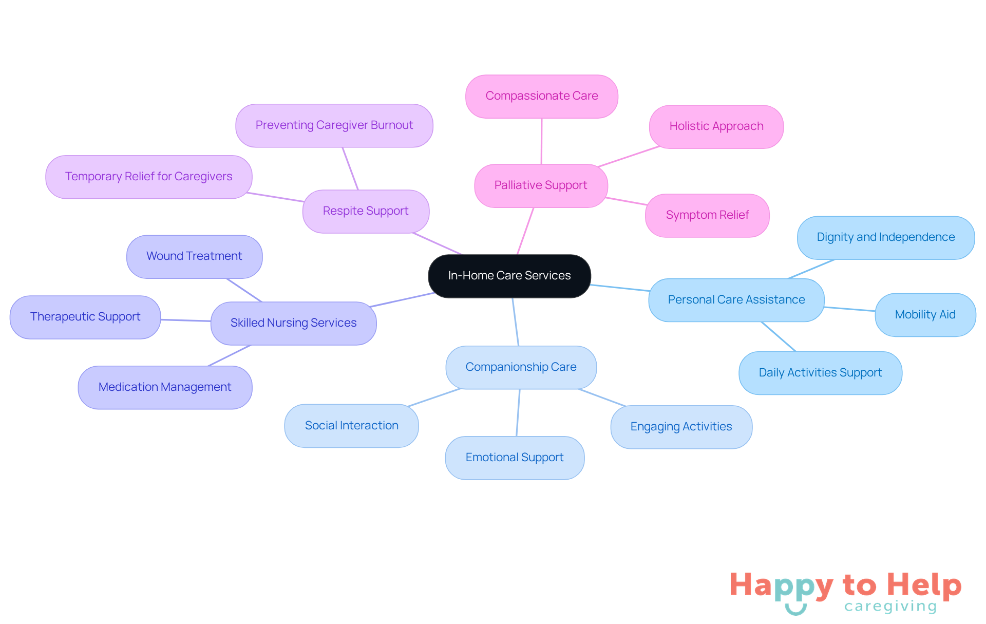 The central node represents the main topic of in-home care services. Each branch shows a different type of service, and the sub-branches provide more details about what each service entails. This helps you see all your options at a glance.