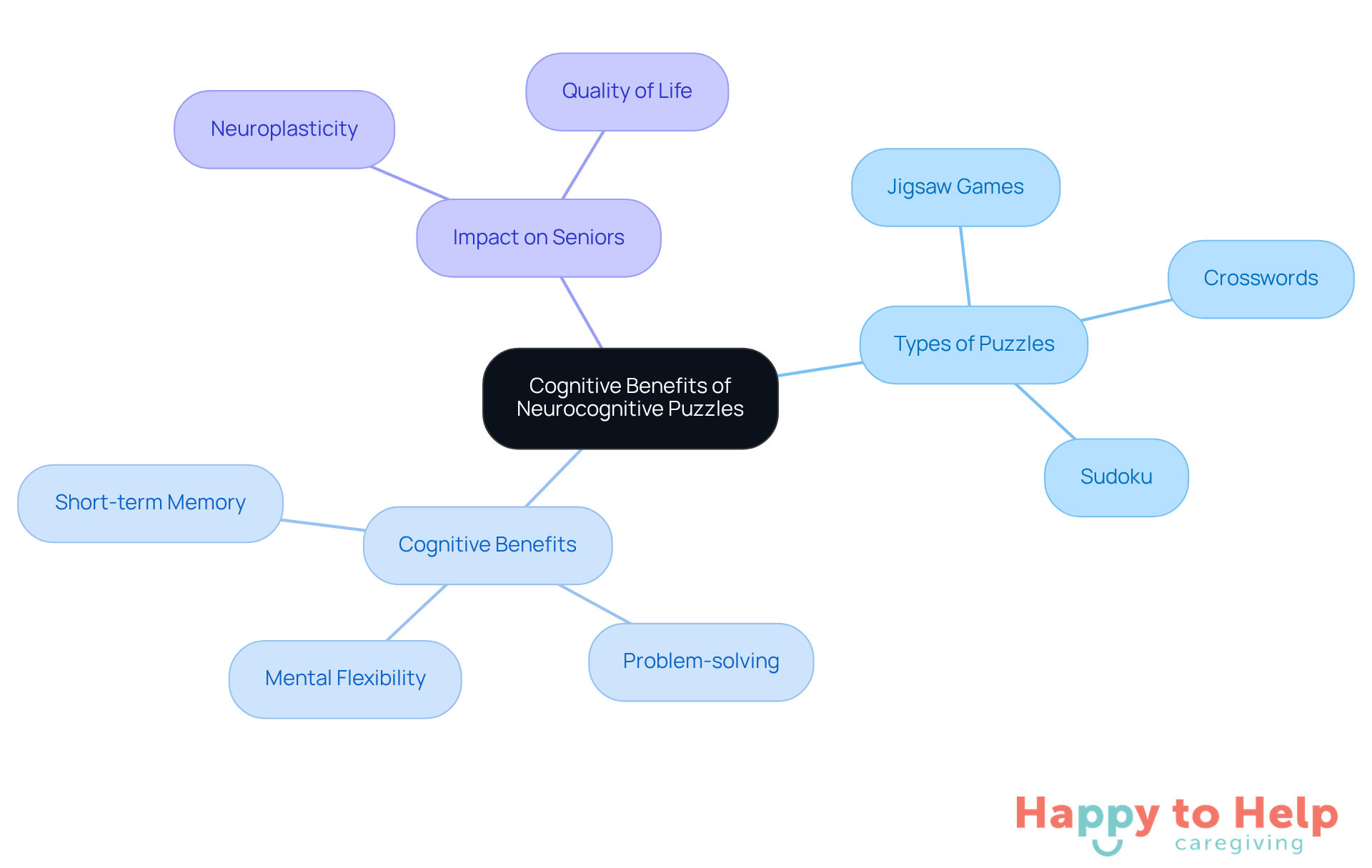 The central node represents the main topic, while the branches show different types of puzzles and their benefits. Each color-coded branch helps you see how these activities support cognitive health in seniors.