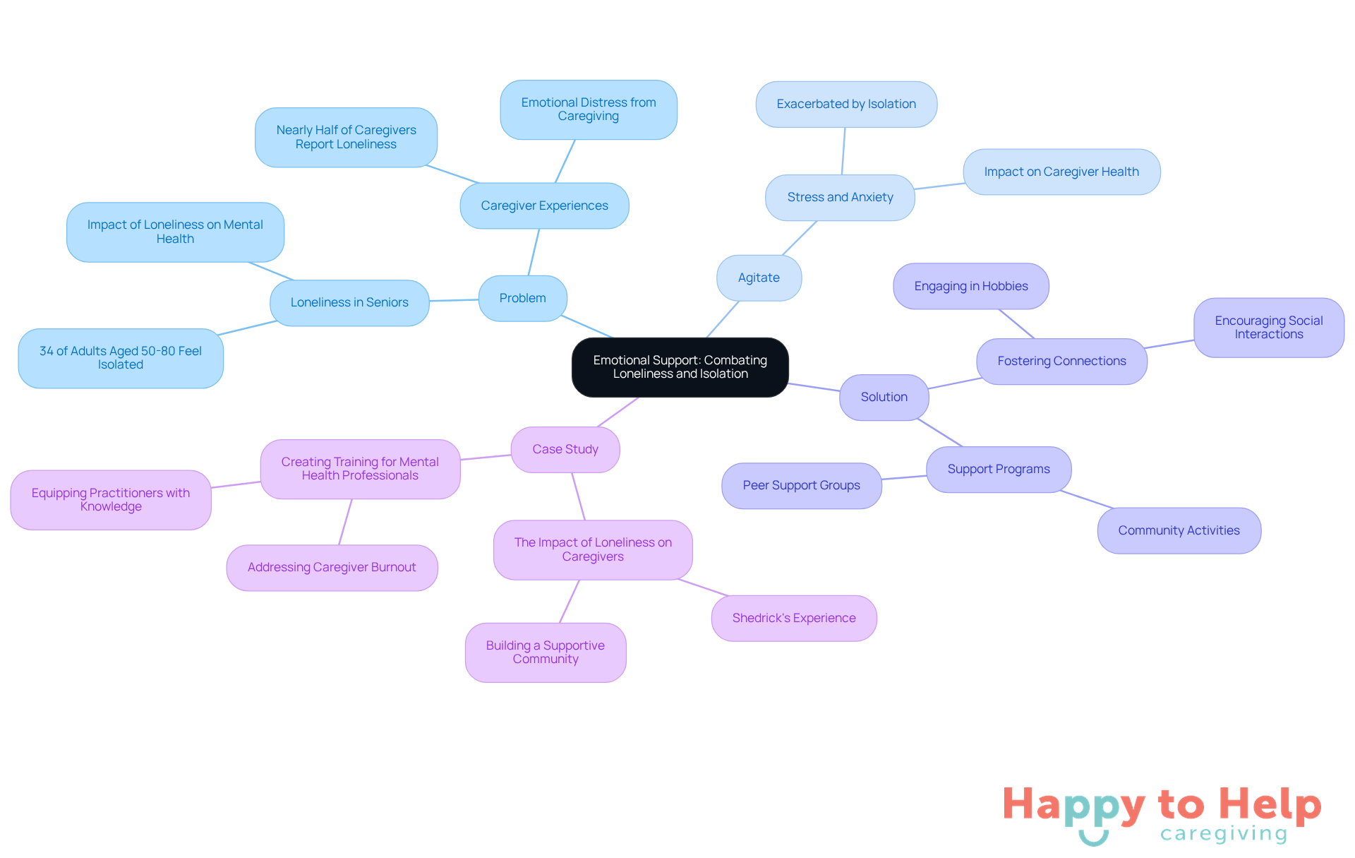 The central node represents the main topic, while branches show related issues and solutions. Each color-coded branch helps you navigate through the problems and strategies for combating loneliness and isolation.