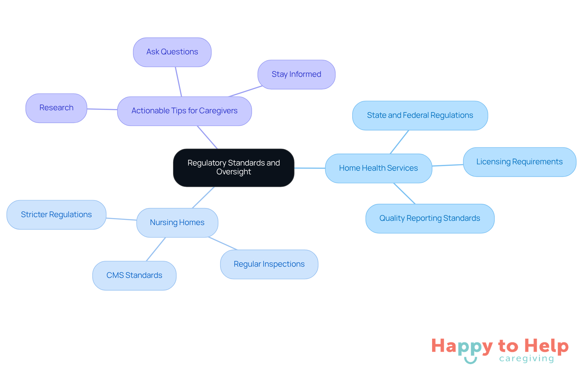 The central node represents the main topic, while branches show different aspects of regulatory standards and tips for caregivers. Each color-coded branch helps you see how everything connects and what steps you can take.