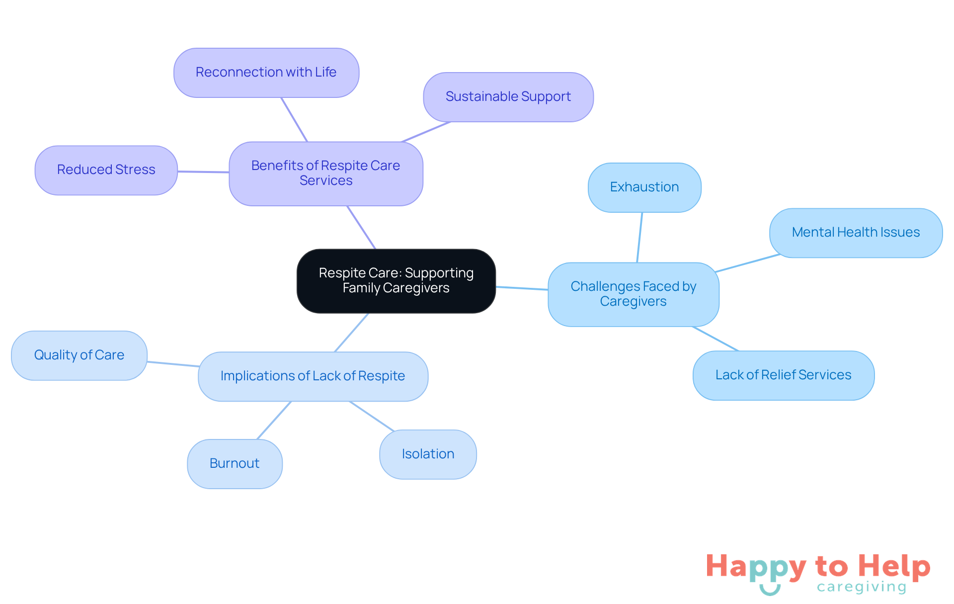 The central node represents the main topic, while branches show the challenges, implications, and benefits of respite care. Each color-coded section helps you see how these ideas connect and support one another.