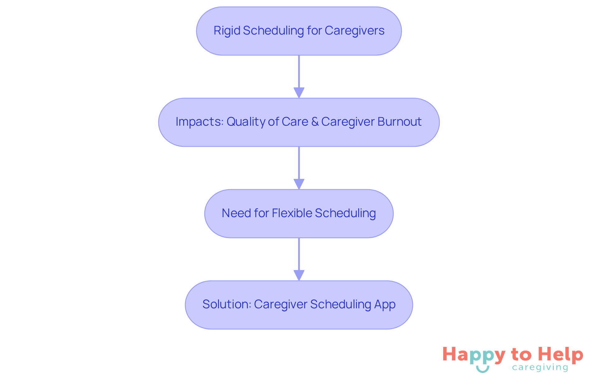 This flowchart shows the journey from the problem of rigid scheduling to the solution of a scheduling app. Each box represents a key point in the process, helping you understand how these elements connect.