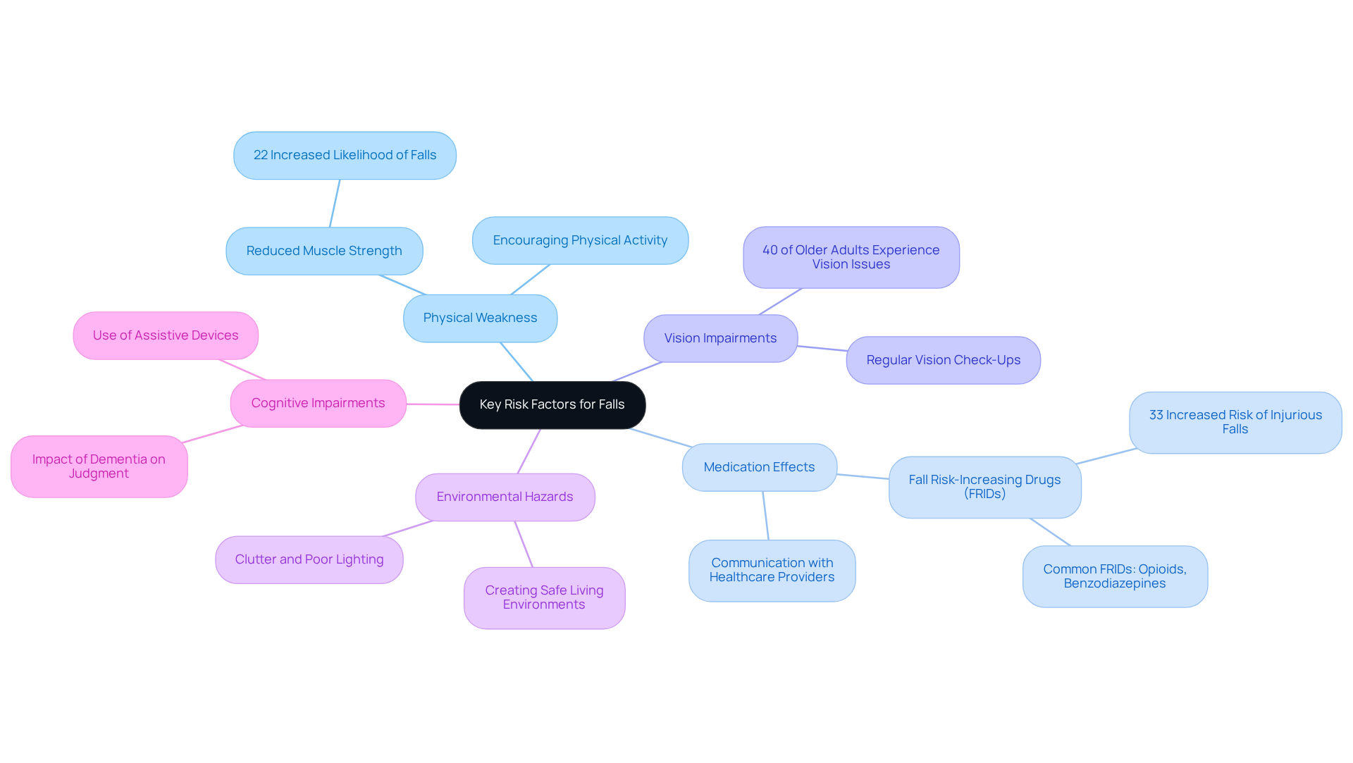 The central node represents the main topic, while the branches show different risk factors. Each sub-branch provides additional details or statistics related to that factor, helping caregivers understand how to address these risks.