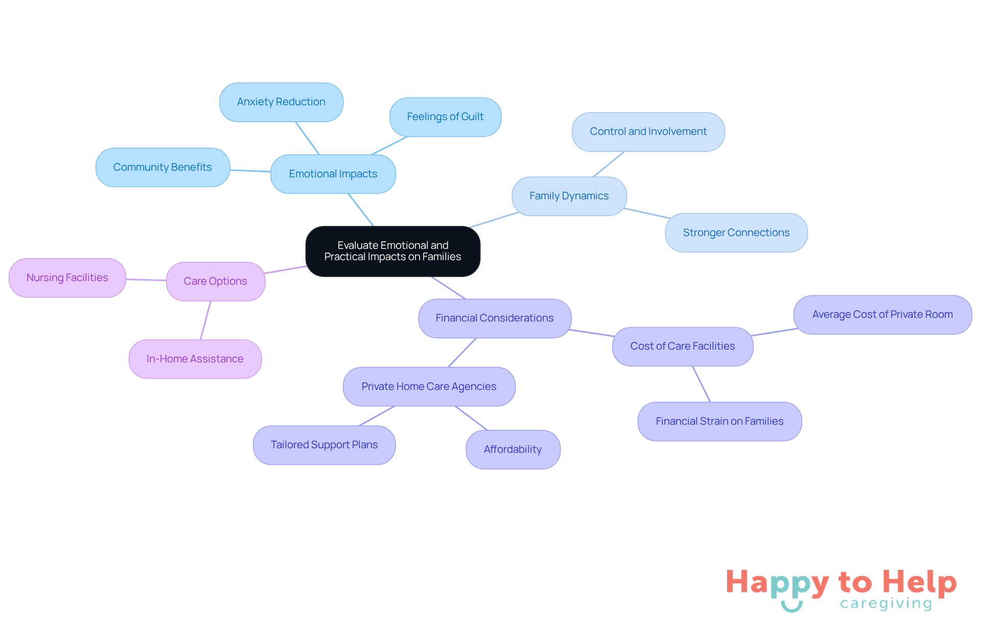 The central node represents the overall theme, while branches show different factors affecting family decisions. Each color-coded branch helps you understand how emotional and practical aspects interconnect.