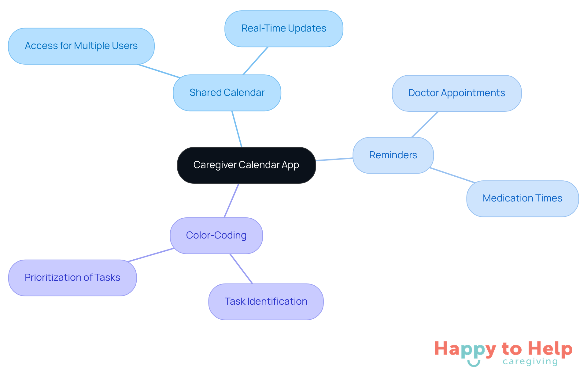 The central node represents the caregiver calendar app, while the branches show its features and how they help caregivers manage their responsibilities more effectively.