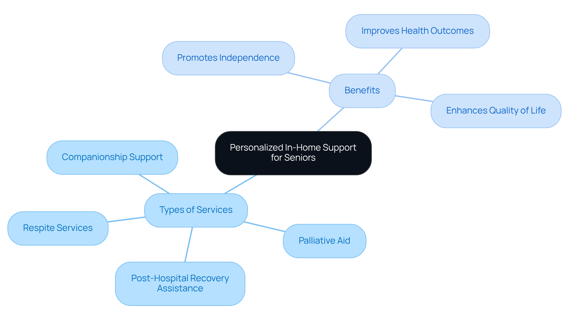 The central node represents the overall theme of in-home support for seniors, while the branches illustrate specific services provided and the benefits they bring, guiding readers through the interconnected aspects of elderly care.