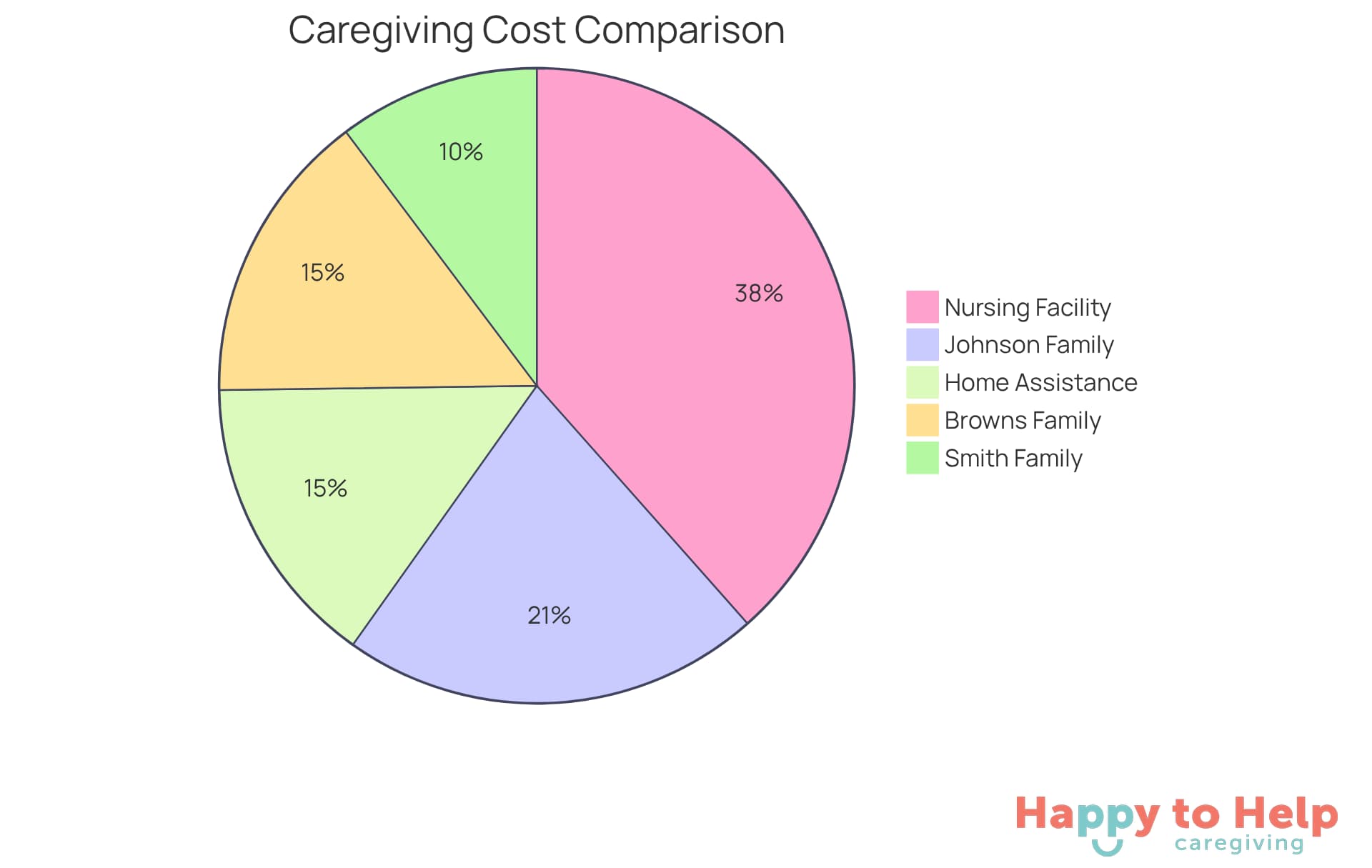 Each slice of the pie shows the cost associated with different caregiving options. The larger the slice, the more expensive that option is compared to others. This helps families see where they can save money while ensuring quality care.
