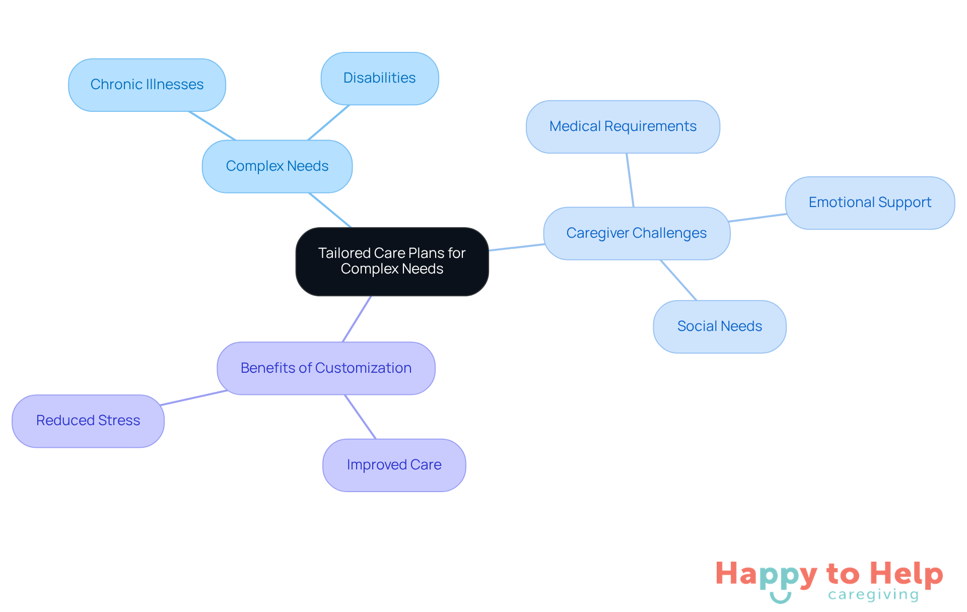 Start at the center with the main idea of tailored care plans, then explore the branches to see how they relate to complex needs and the benefits for caregivers.