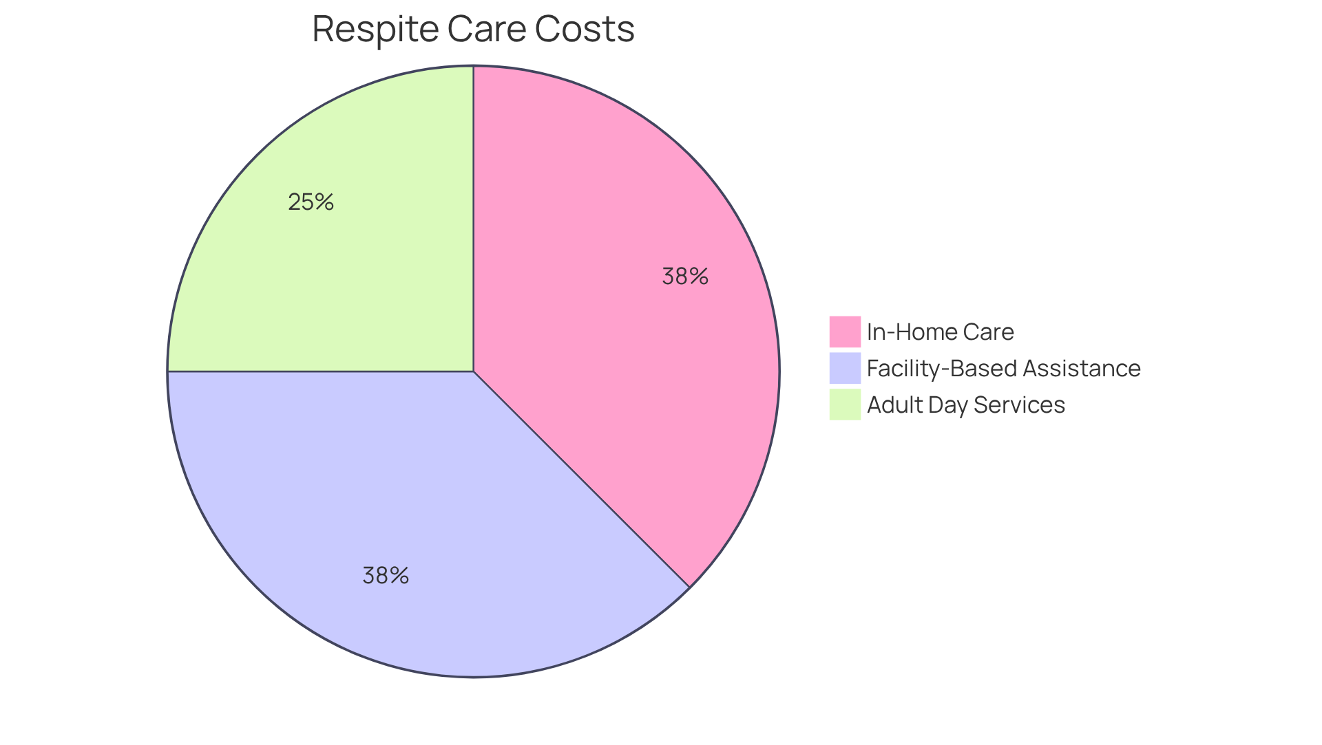 Each segment of the pie shows the average cost of different respite care services. The larger the segment, the more significant the expense associated with that service type.