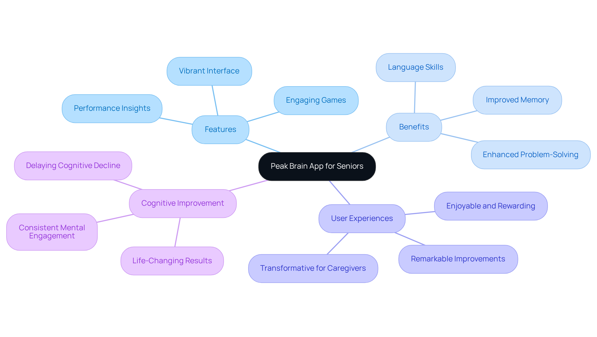 The central node represents the Peak app, while the branches show its features and benefits. Each color-coded branch helps you see how different aspects contribute to cognitive improvement for seniors.