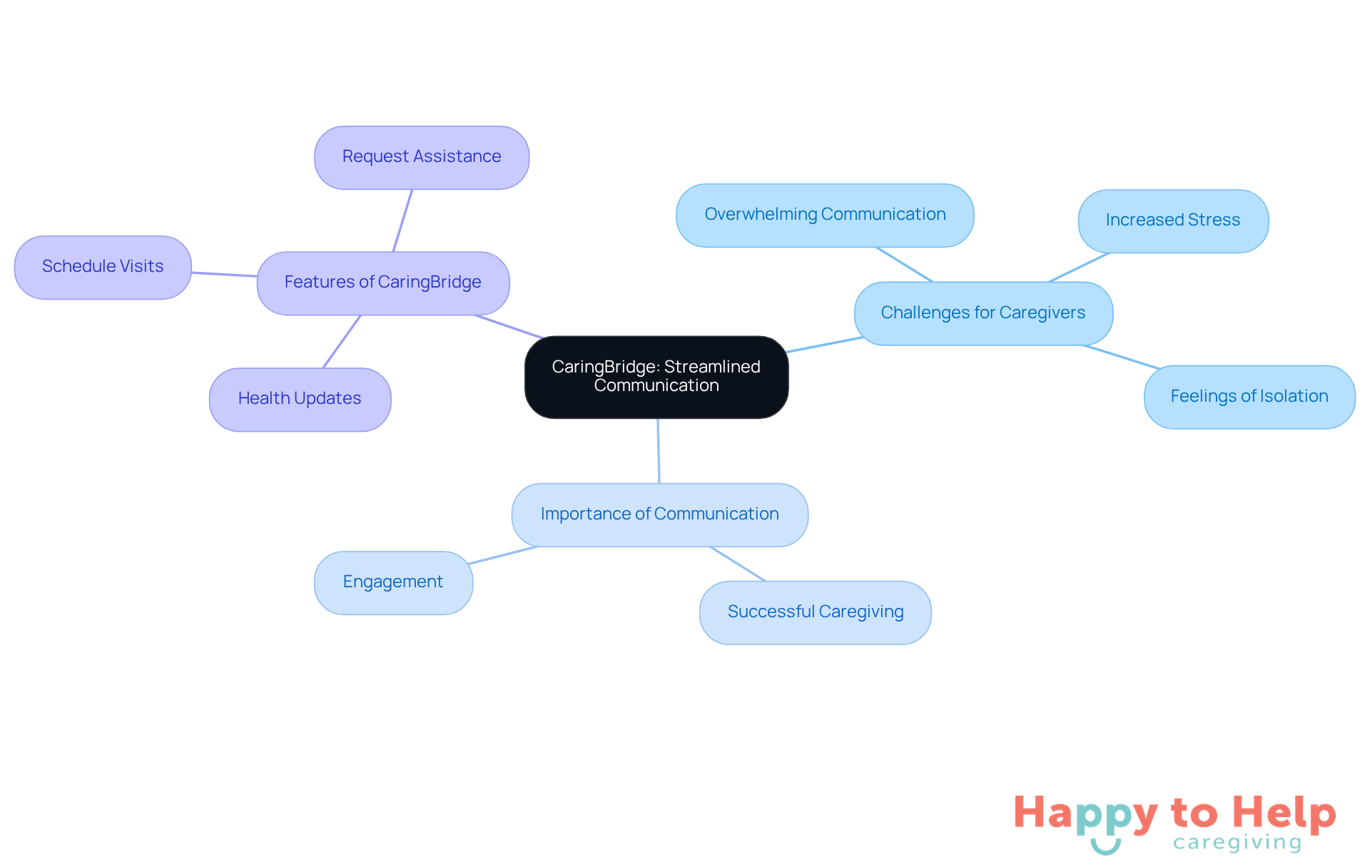 The central node represents CaringBridge, while the branches show the challenges caregivers face, the importance of communication, and the features that help alleviate these issues.