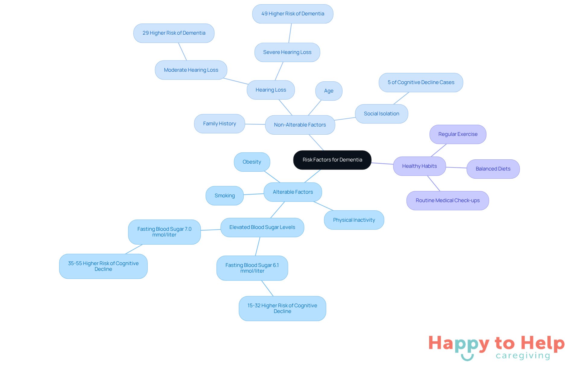 The central node represents the main topic of dementia risk factors. Each branch shows different categories of risk factors, with sub-branches detailing specific elements and their impacts. The 'Healthy Habits' section provides actionable steps caregivers can take to mitigate these risks.