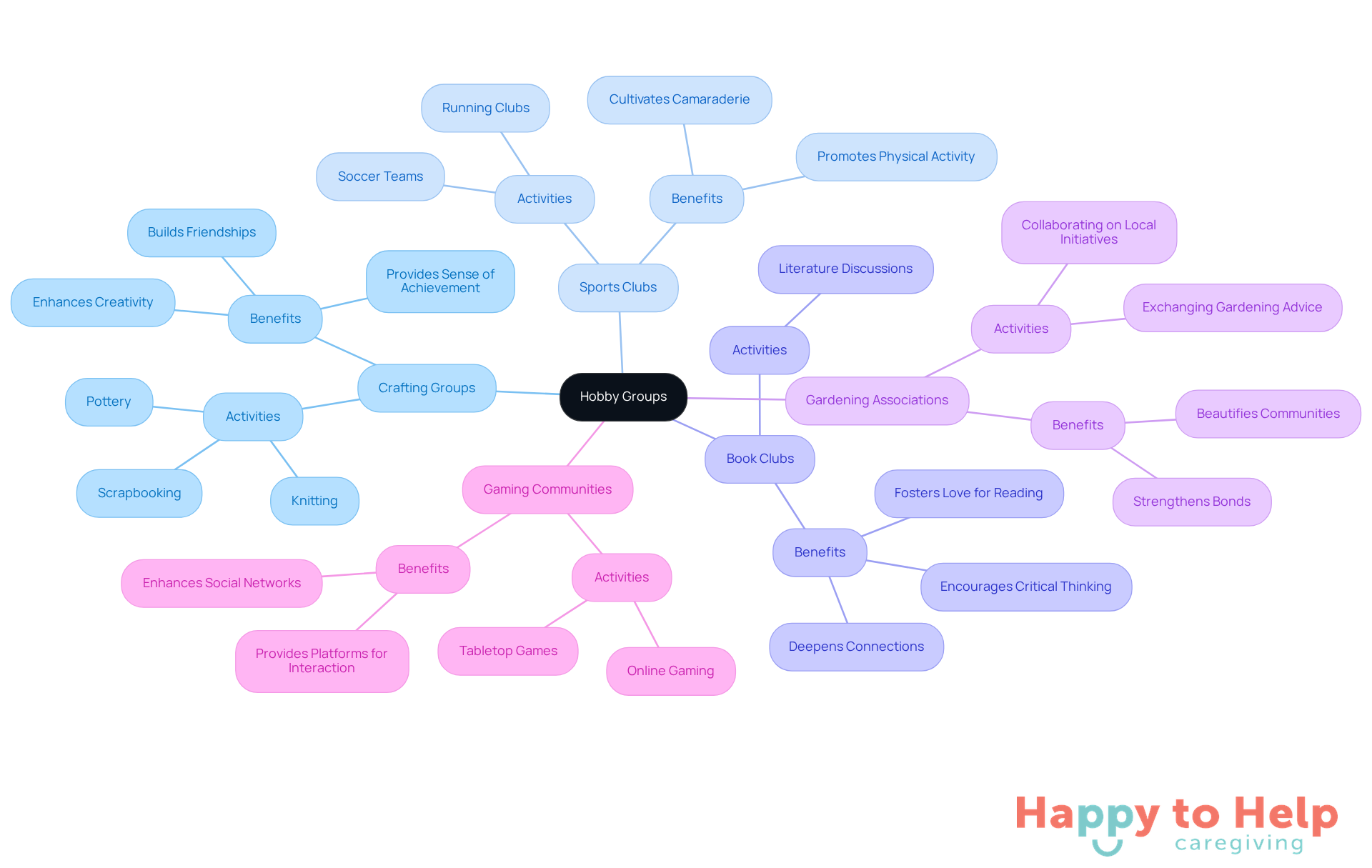 The central node represents hobby groups, while each branch shows a different type of group. The sub-branches detail activities or benefits, illustrating how these groups help individuals connect and build community.