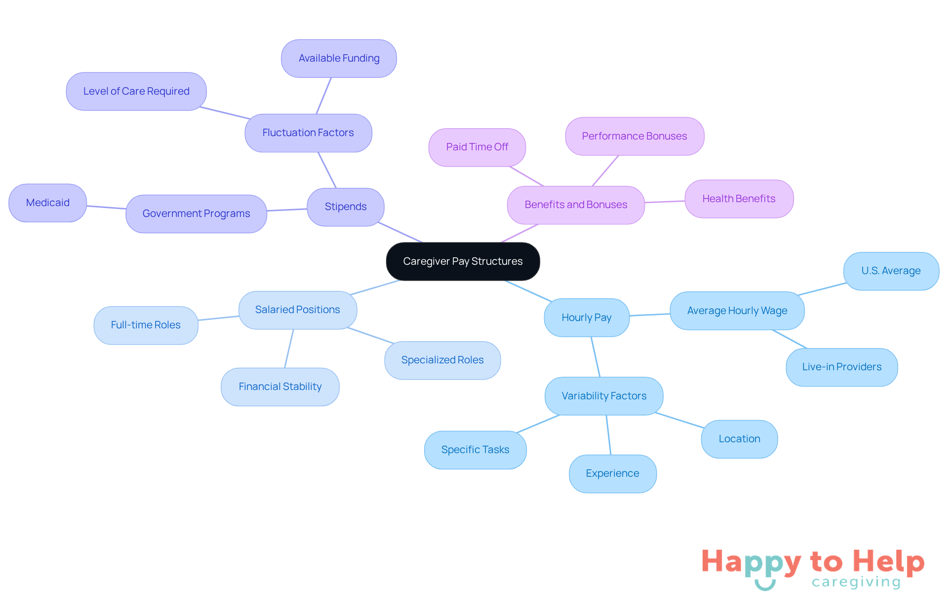 The central node represents the overall topic of caregiver pay. Each branch shows a different type of compensation, with further details available as you explore each section. This helps families and caregivers understand the various ways caregivers can be compensated.