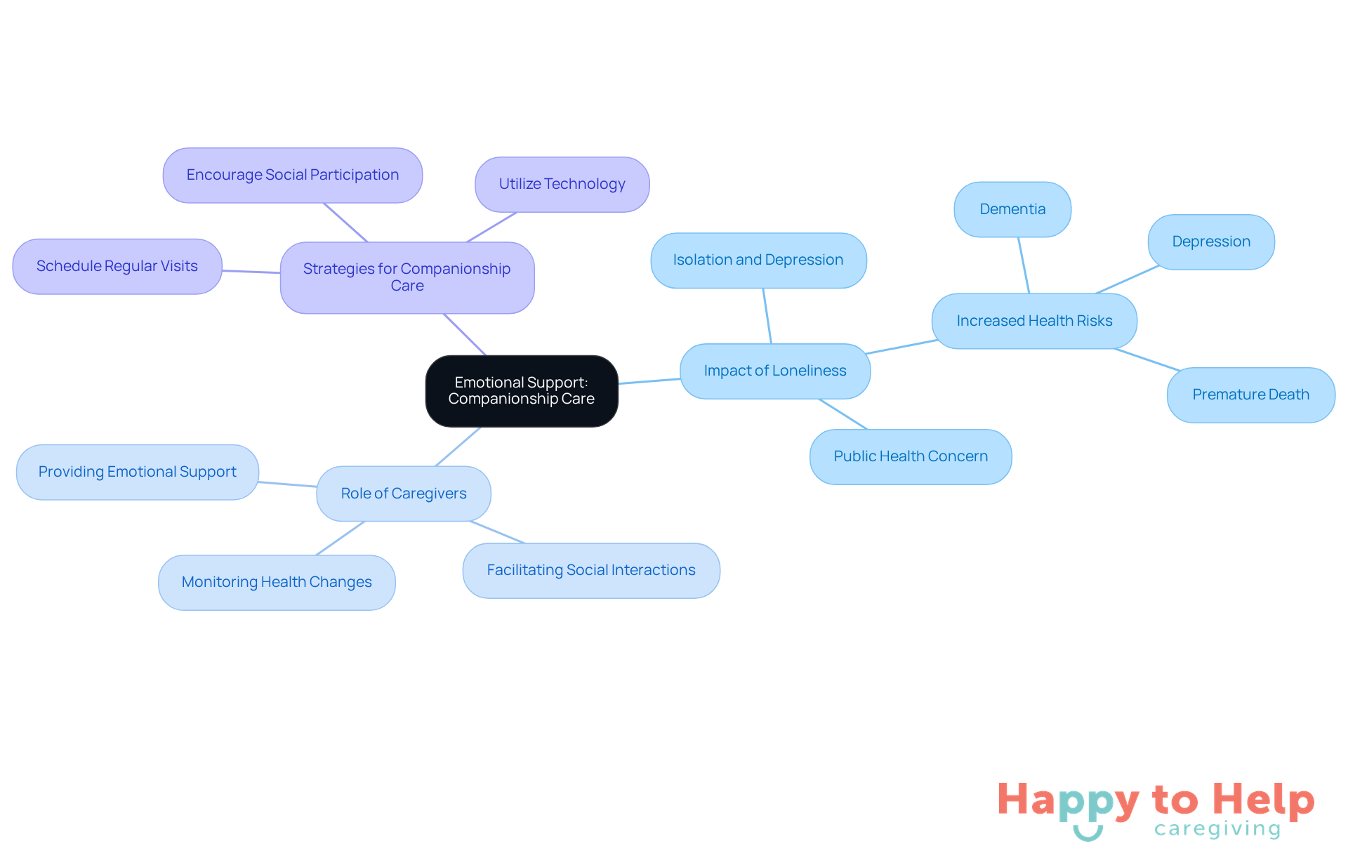 The center represents the main theme of emotional support, while the branches show how loneliness affects older adults and the strategies caregivers can use to help. Each color-coded branch highlights a different aspect of companionship care.