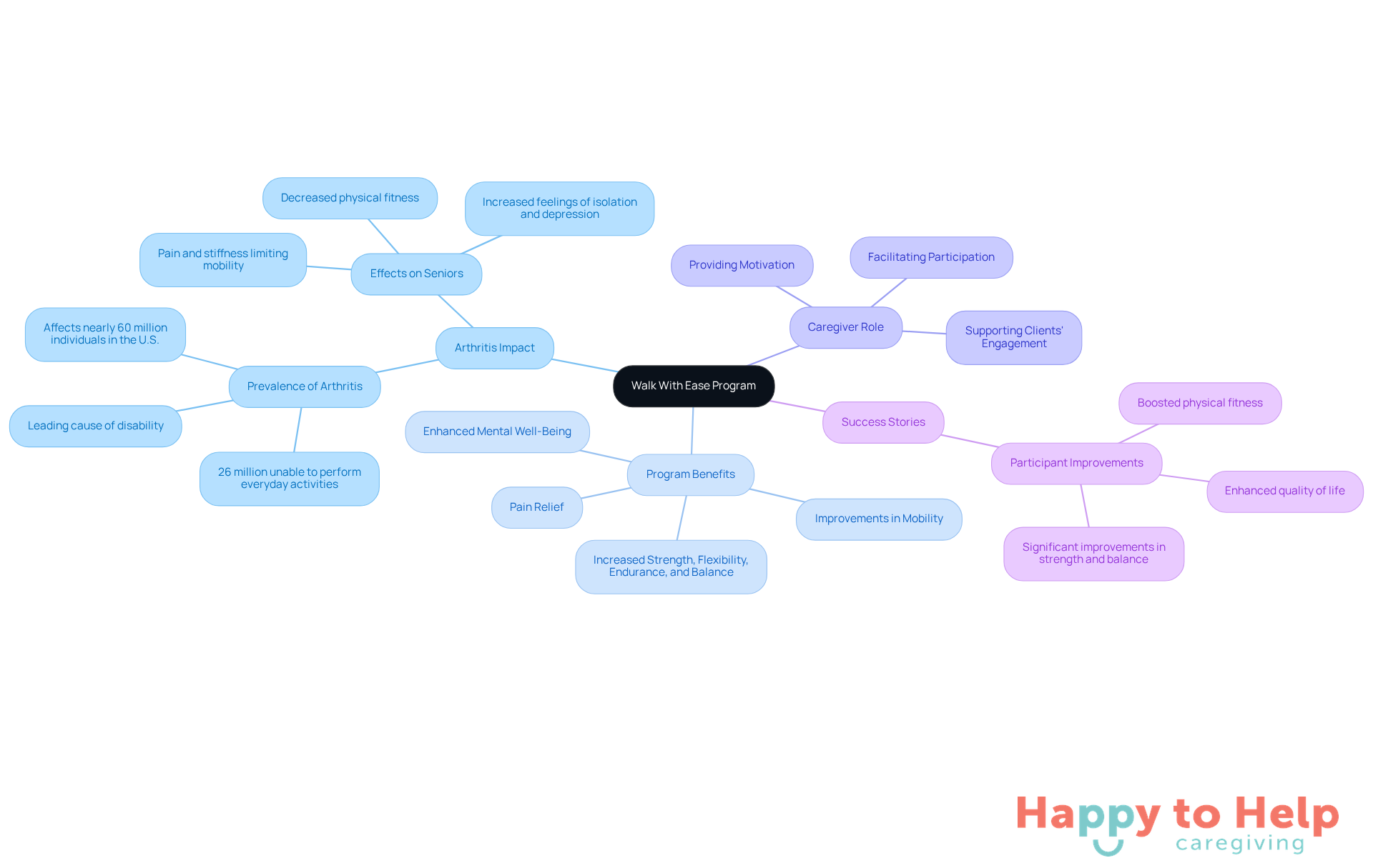 The center represents the program, with branches showing how it addresses arthritis challenges for seniors. Each branch highlights different aspects, making it easy to see the program's comprehensive approach.