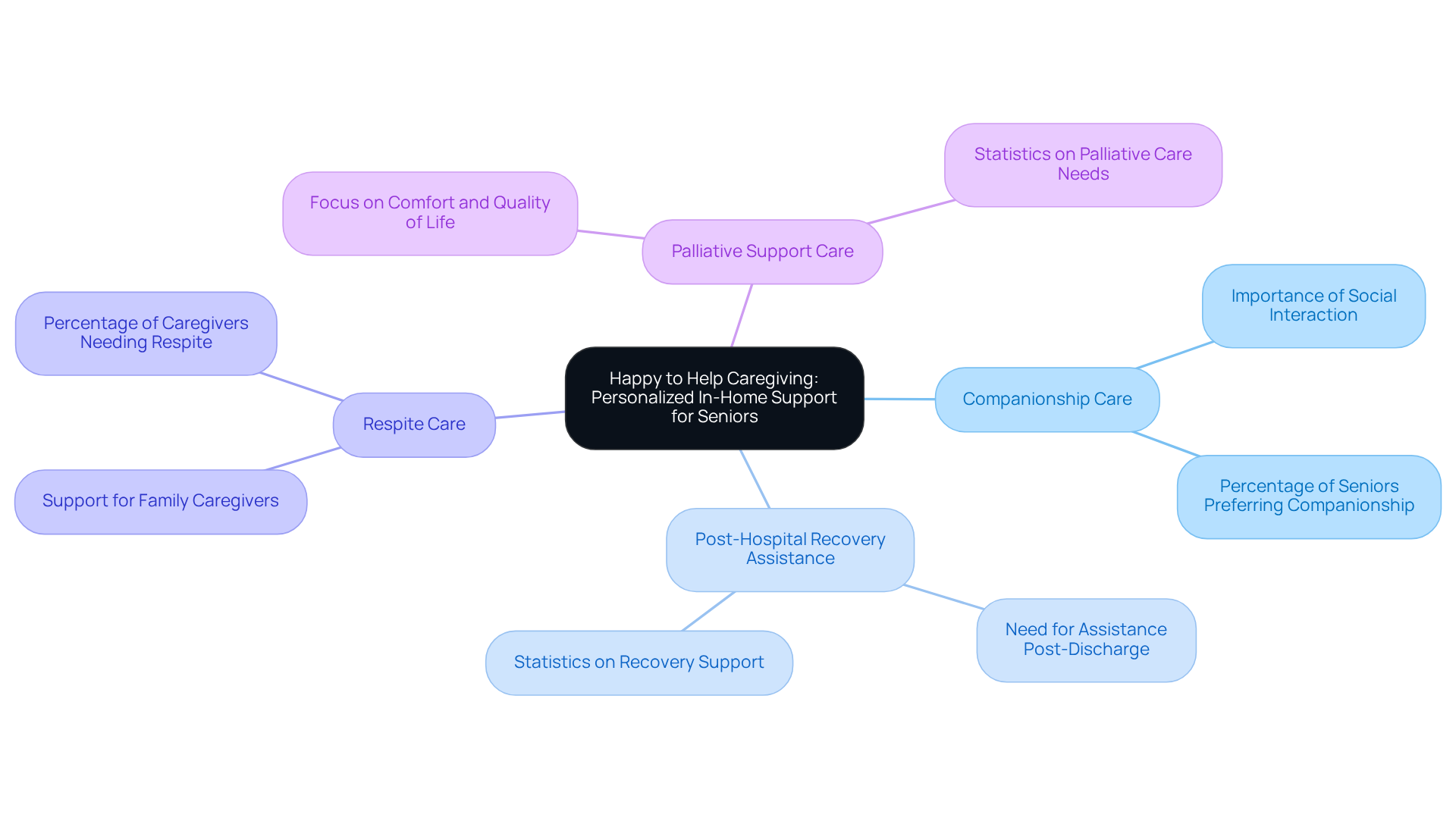 The central node represents the core mission of Happy to Help Caregiving, while each branch outlines specific services. Statistics included highlight the importance of these services in supporting the needs of older adults and their families.