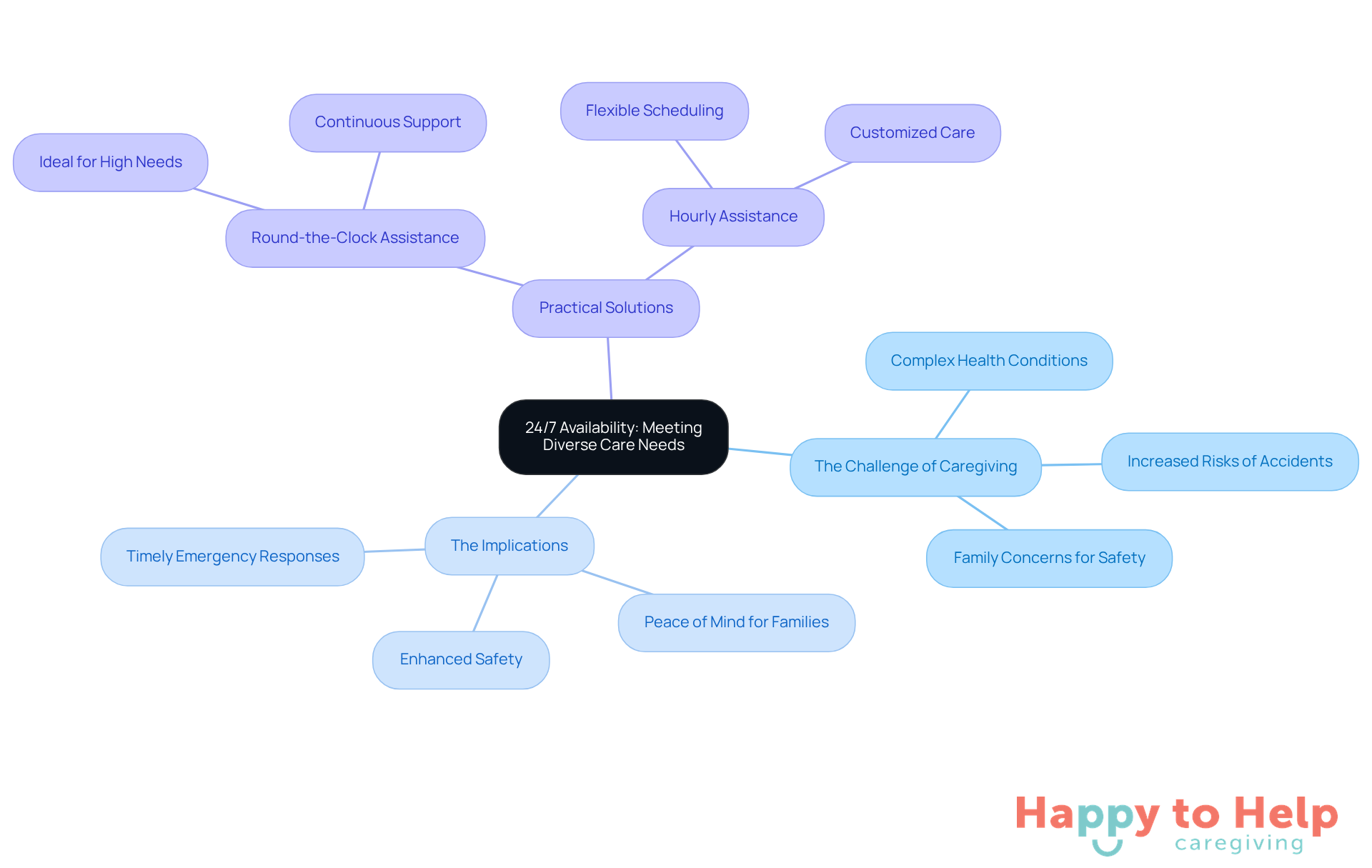 The central node represents the main topic, while the branches show the challenges, implications, and solutions related to 24/7 caregiving. Each branch helps you understand different aspects of the caregiving experience.