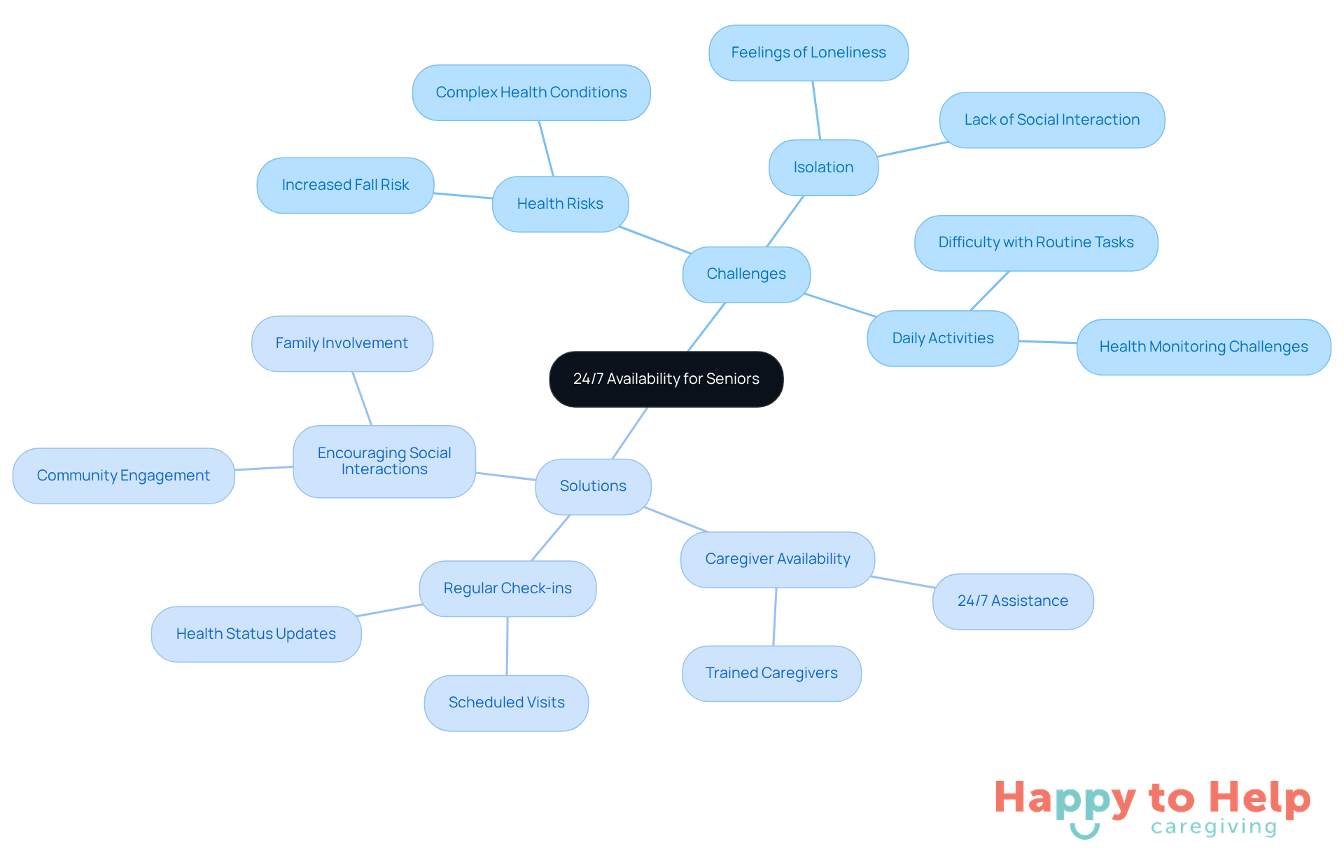 The center represents the need for constant caregiver support, while the branches show the challenges seniors face and the solutions to help them thrive at home.