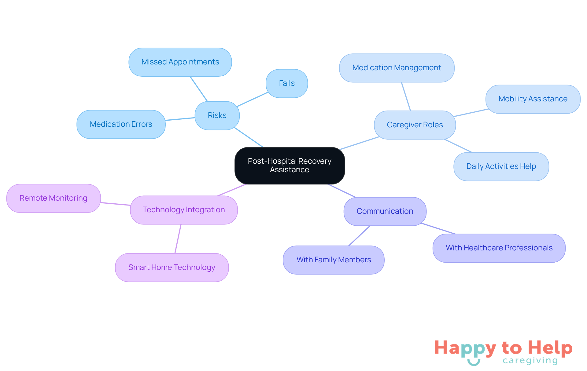 The center represents the main theme of recovery assistance, with branches showing the risks and roles involved. Each color-coded branch helps you see how different aspects contribute to ensuring a safe transition home.