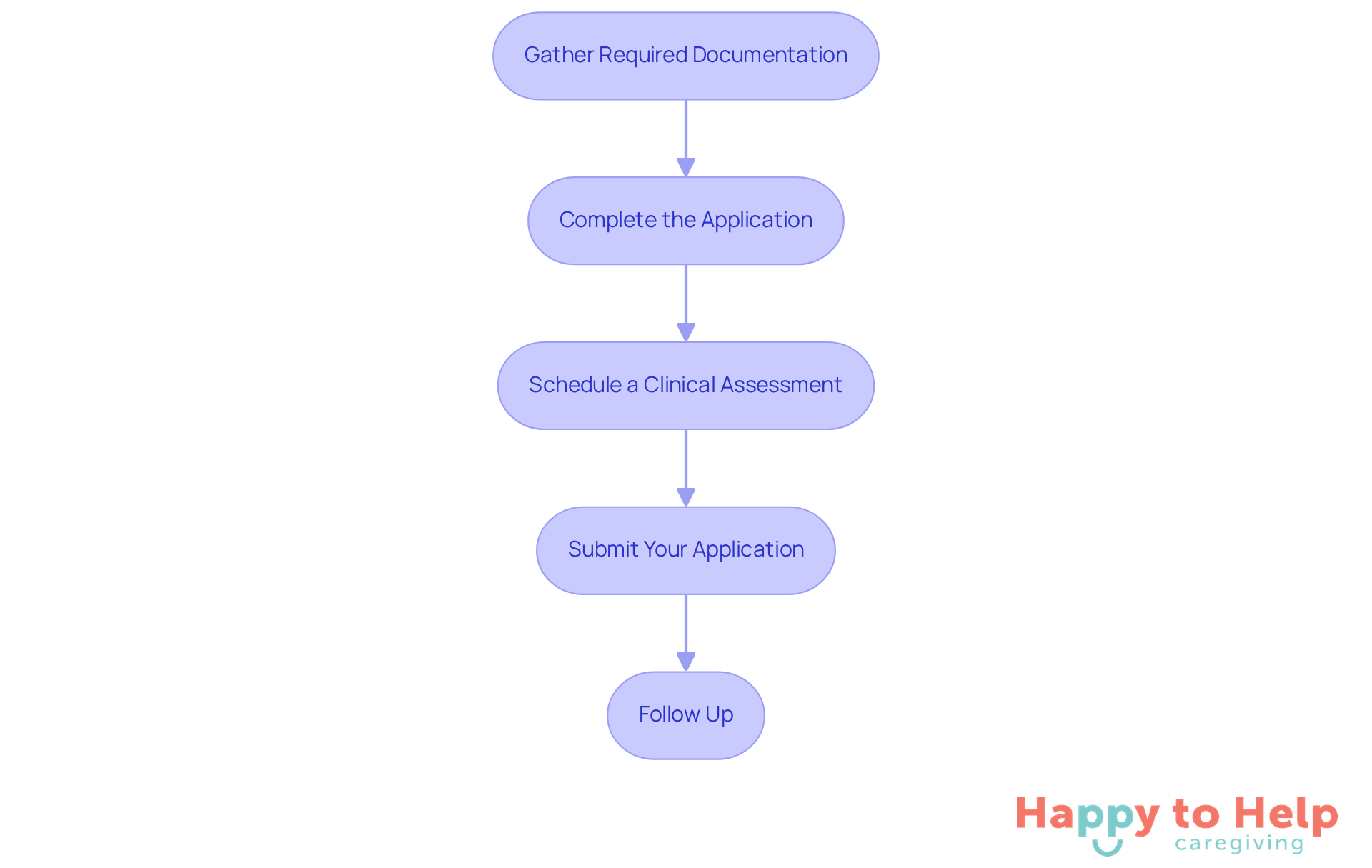 Each box represents a step in the application process. Follow the arrows to see how to navigate from gathering documents to following up on your application.