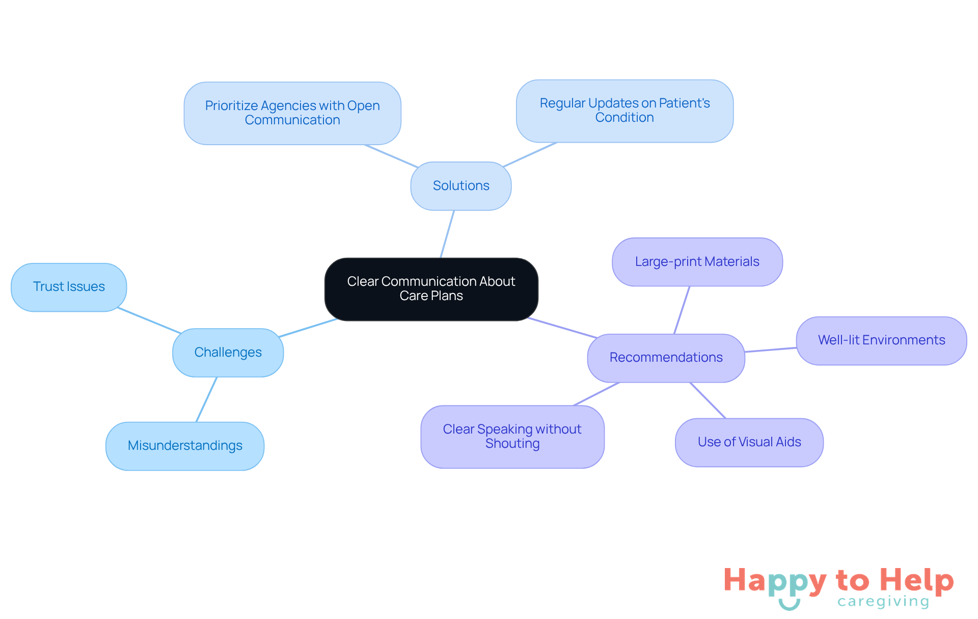 The central idea is about improving communication in care plans. Each branch represents a different aspect: challenges faced, solutions to implement, and specific recommendations for better communication.