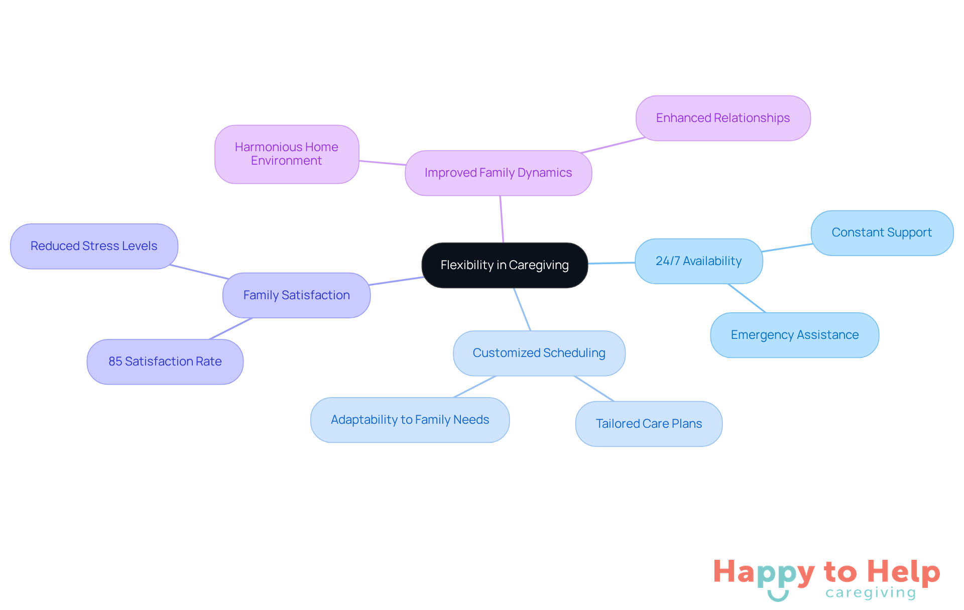 The center represents the main idea of flexibility in caregiving, while the branches show how this concept connects to various important aspects like availability and family satisfaction. Each sub-branch provides more detail, helping you see the full picture.