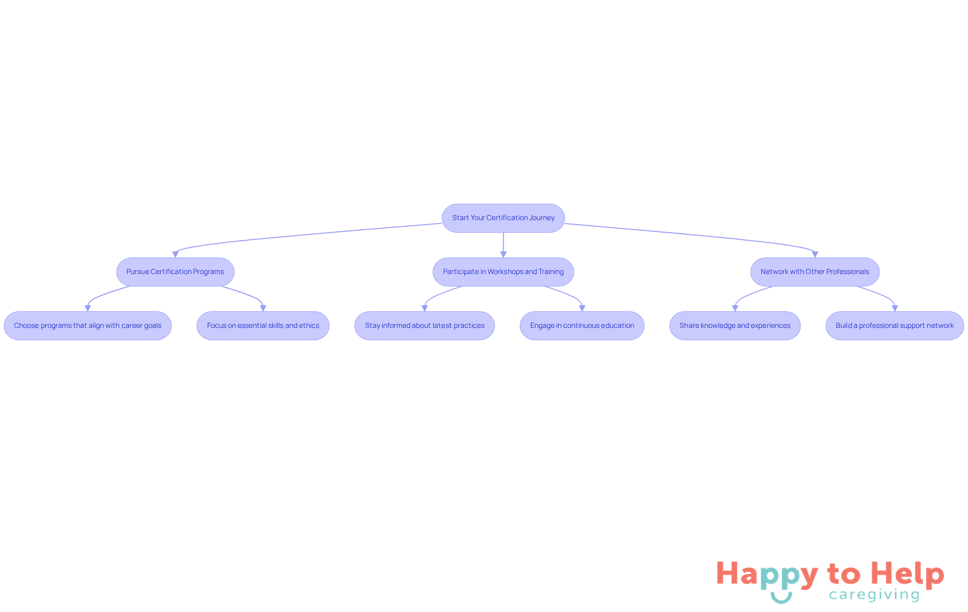 Follow the arrows to see the steps caregivers can take to gain certification and improve their skills. Each step is a building block towards professional excellence.