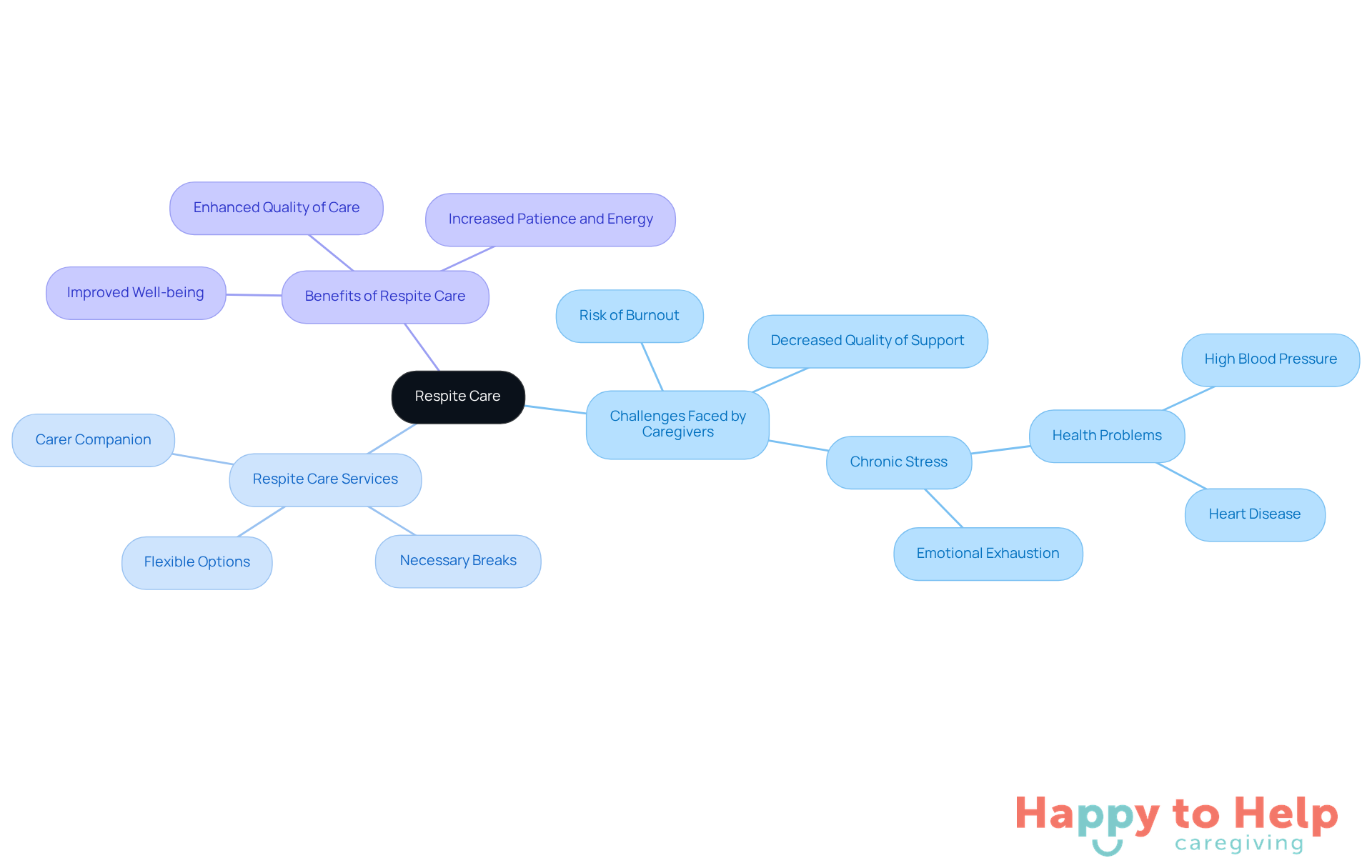 The center represents the main topic of respite care. Each branch shows related challenges, services, and benefits, illustrating how they connect and support one another.