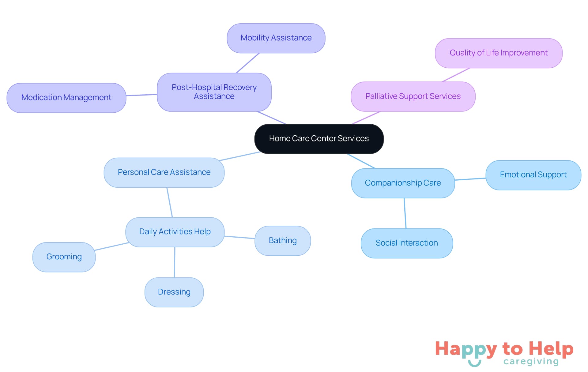 The central node represents the overall theme of home care services, while the branches show specific types of assistance available. Each branch helps caregivers understand what support they can access for their loved ones.