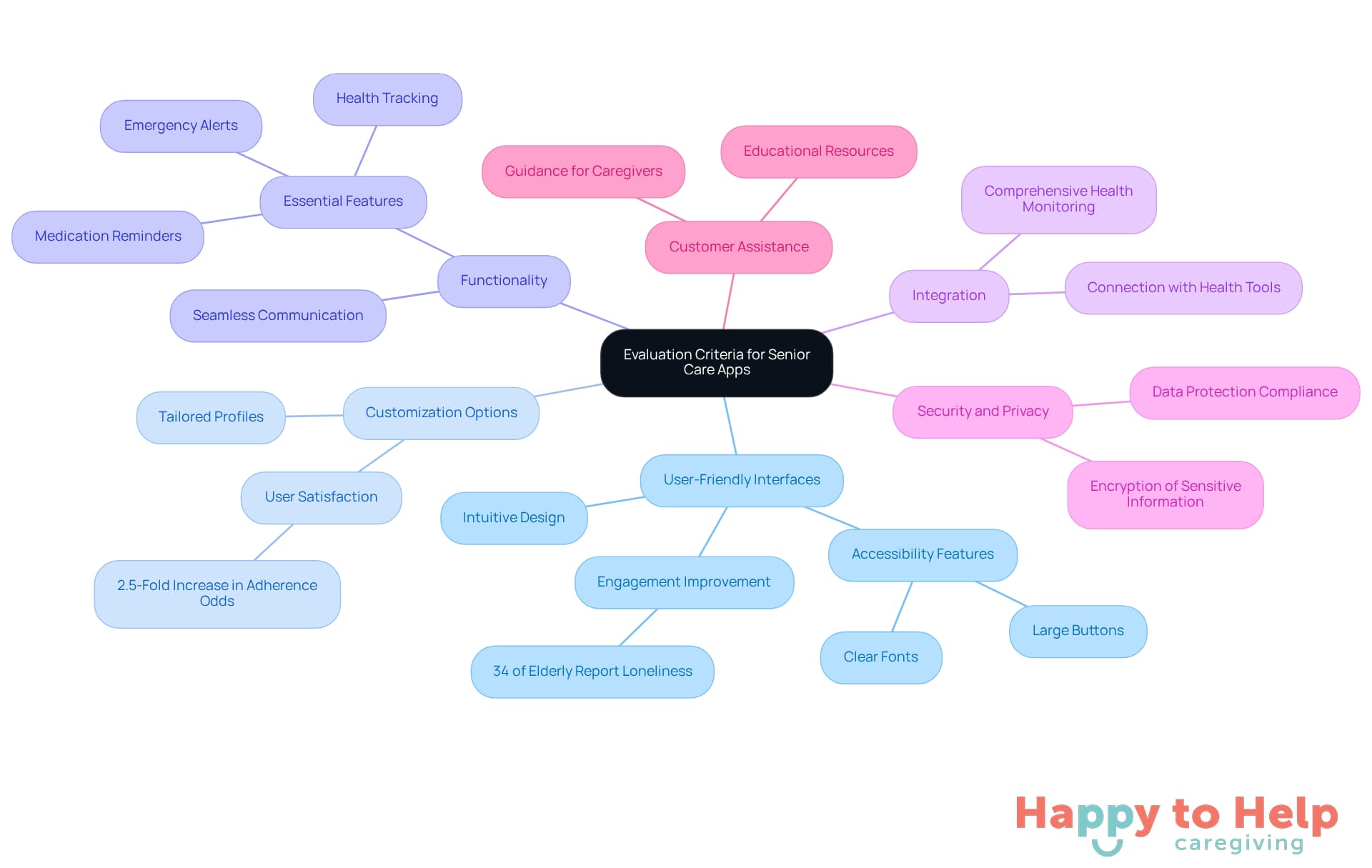 The central node represents the overall topic, while each branch highlights a key criterion for evaluating senior care apps. Sub-branches provide additional details or statistics related to each criterion, helping caregivers understand what to look for.