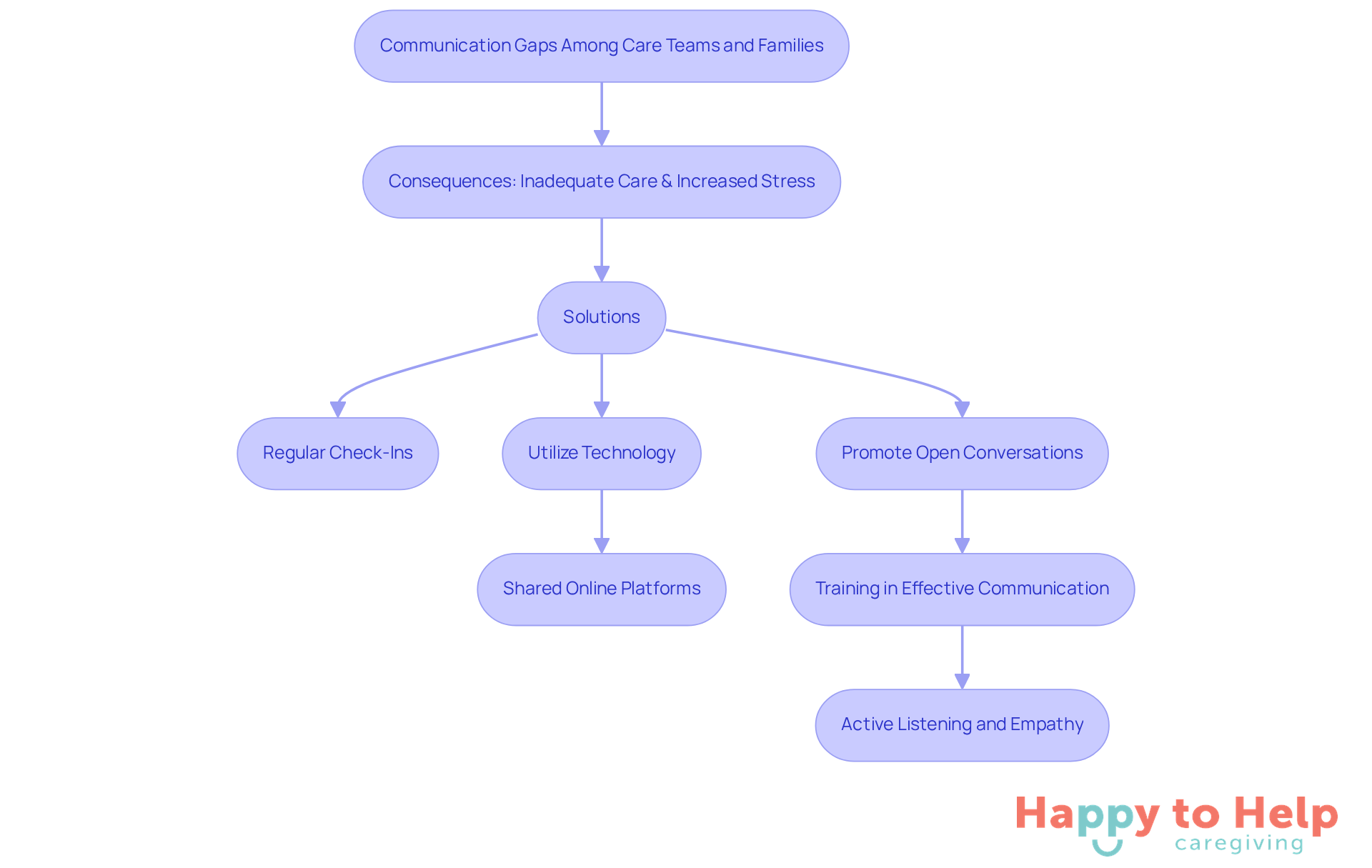 Follow the arrows to see how communication gaps lead to stress and inadequate care, and explore the solutions that can help bridge these gaps.