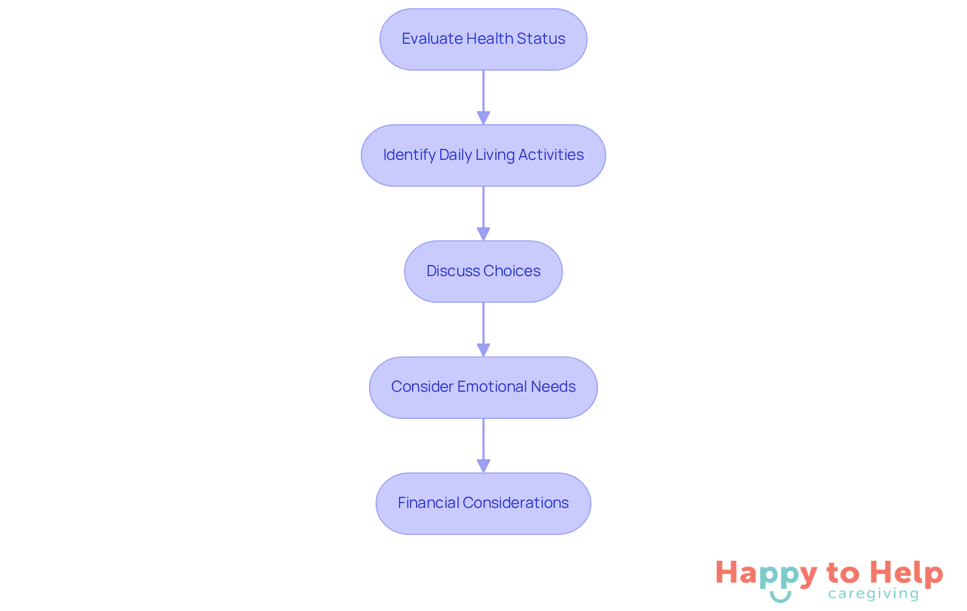 Each box represents a crucial step in understanding your loved one's care needs. Follow the arrows to see how each step leads to the next, helping you make informed decisions.