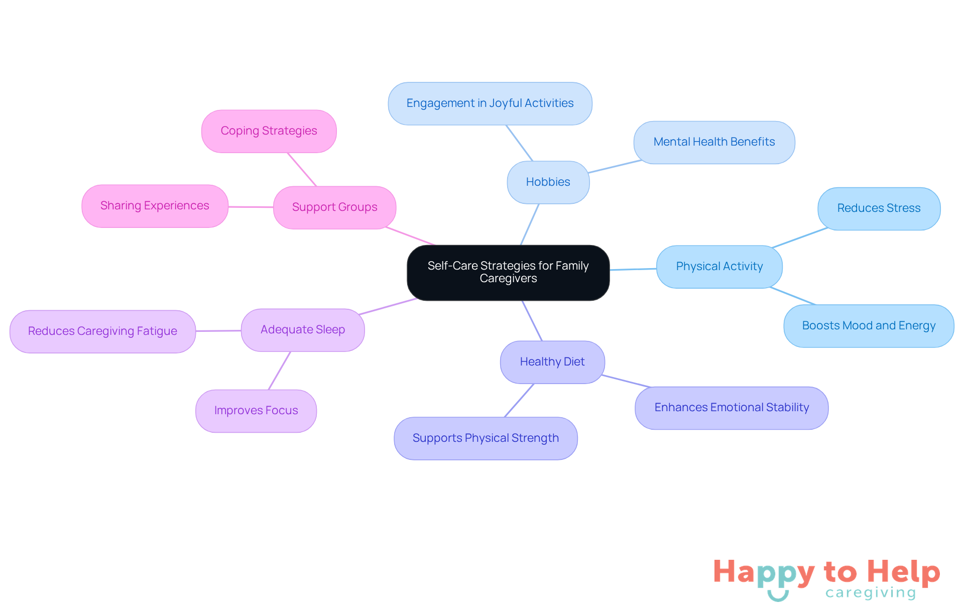 The center represents the importance of self-care for caregivers. Each branch shows a different strategy, and the sub-branches detail actions or benefits related to that strategy. This helps caregivers visualize how to take care of themselves while supporting others.