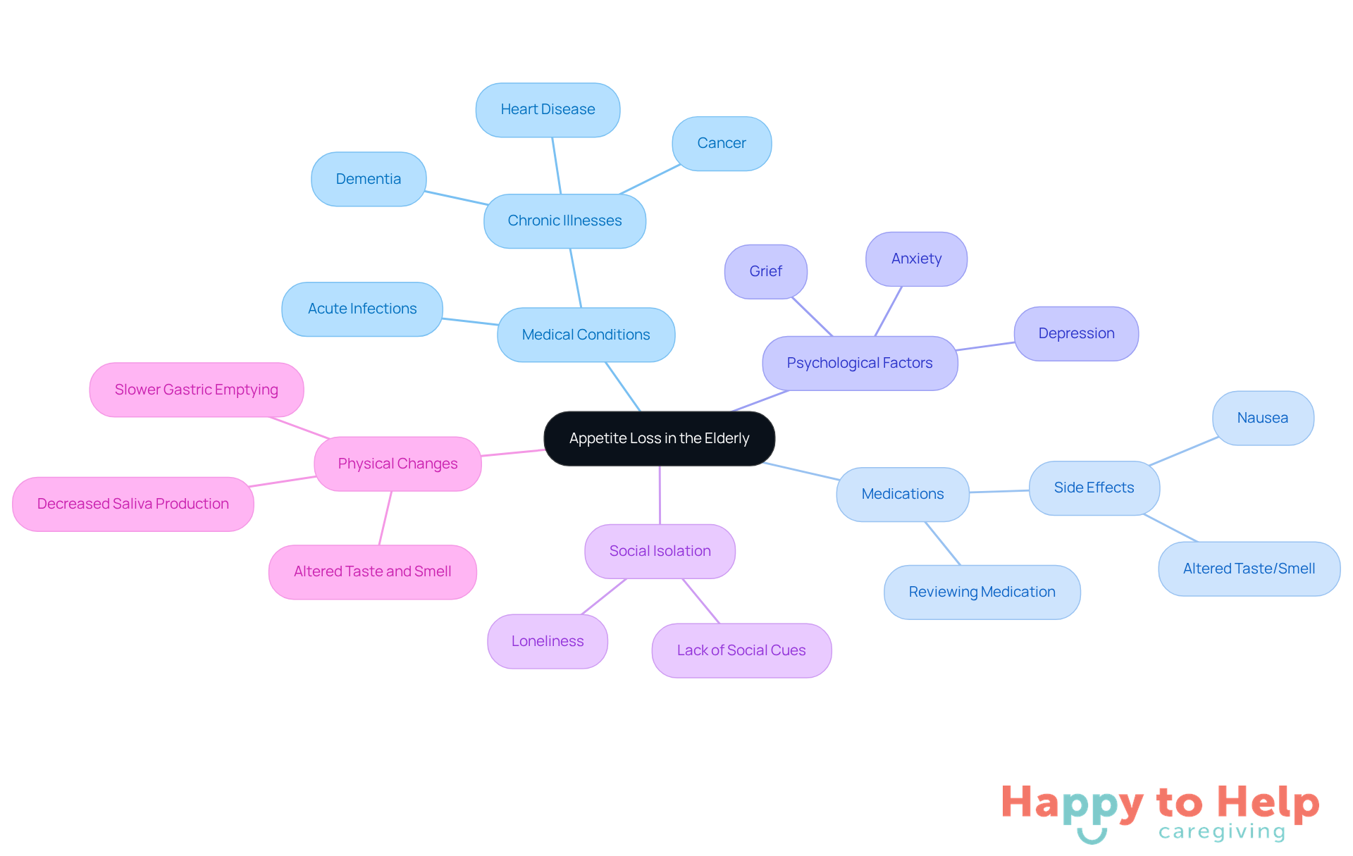 The central node represents the main issue, while the branches show different factors that can affect appetite. Each color-coded branch helps you see how various elements are interconnected and contribute to the overall problem.