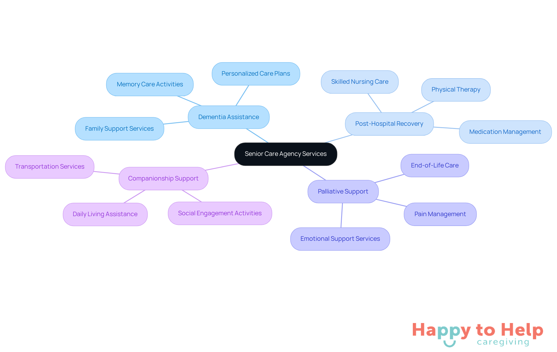 The center represents the overall services of senior care agencies. Each branch shows a specific area of specialization, with further details on what services are available under each category.