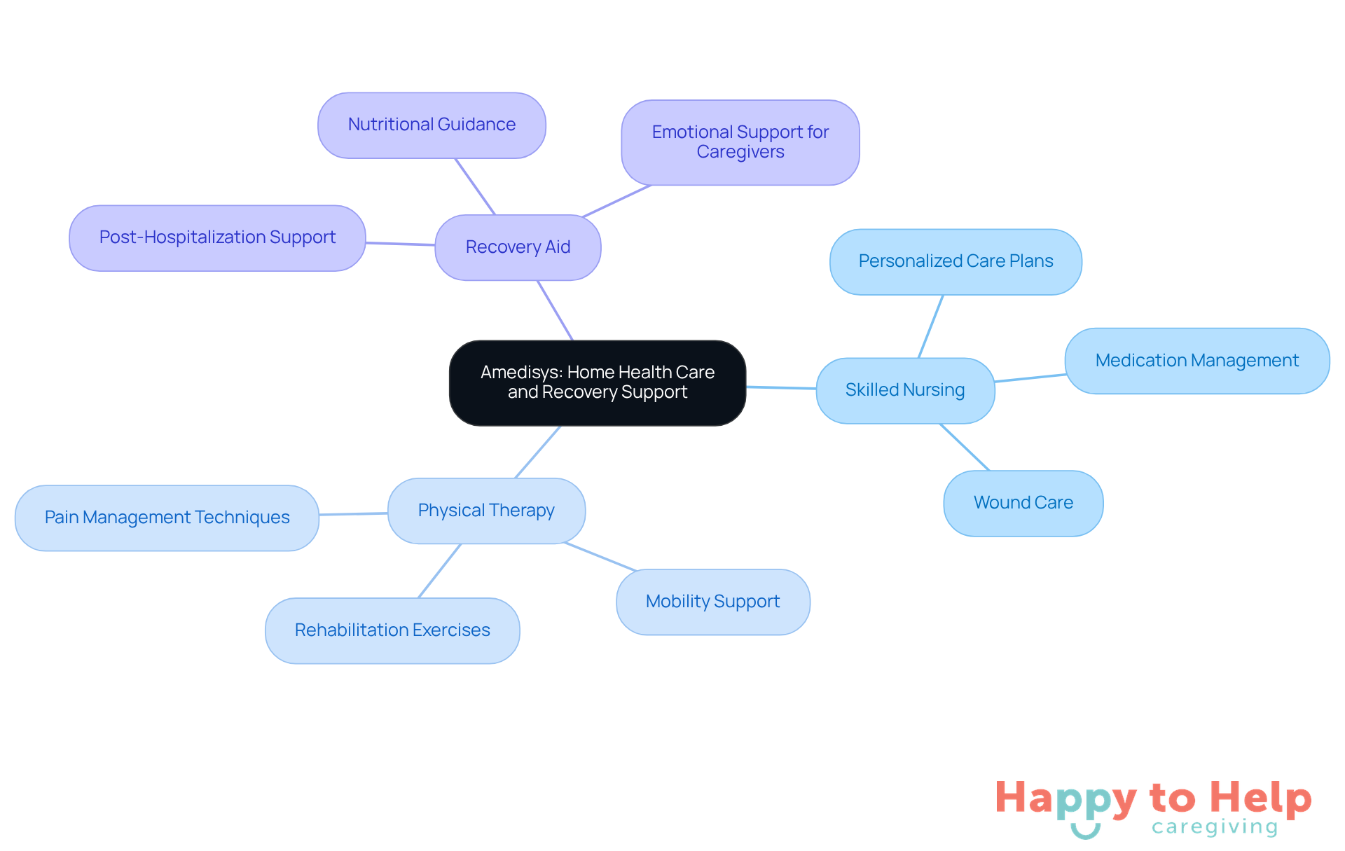 The central node represents Amedisys' commitment to home health care, while the branches show the specific services offered to support recovery. Each service is designed to help both patients and their caregivers during the healing process.