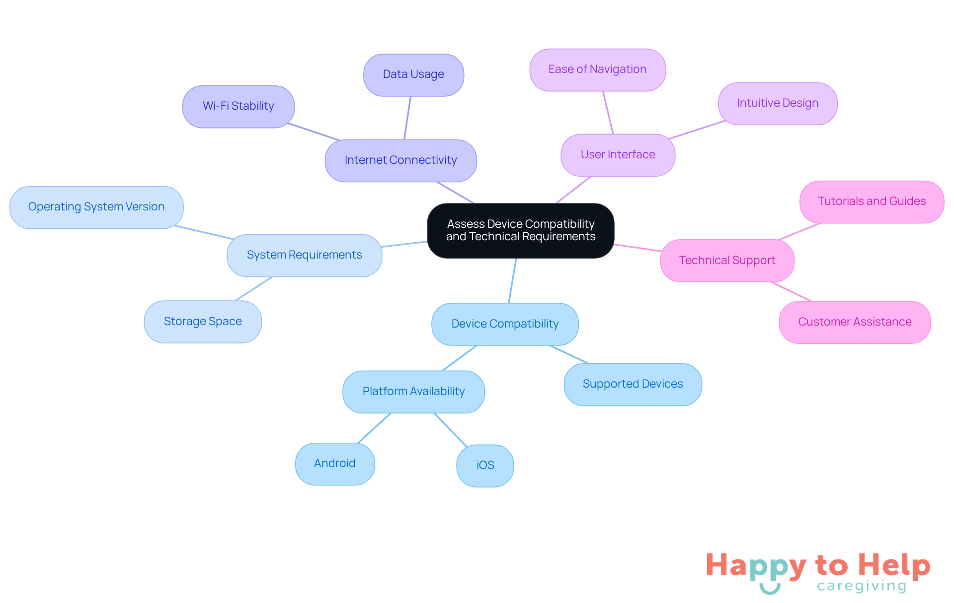 The central node represents the main topic, while the branches show important factors to consider when choosing an app. Each branch can be explored for more details, helping you understand what to look for in an app.