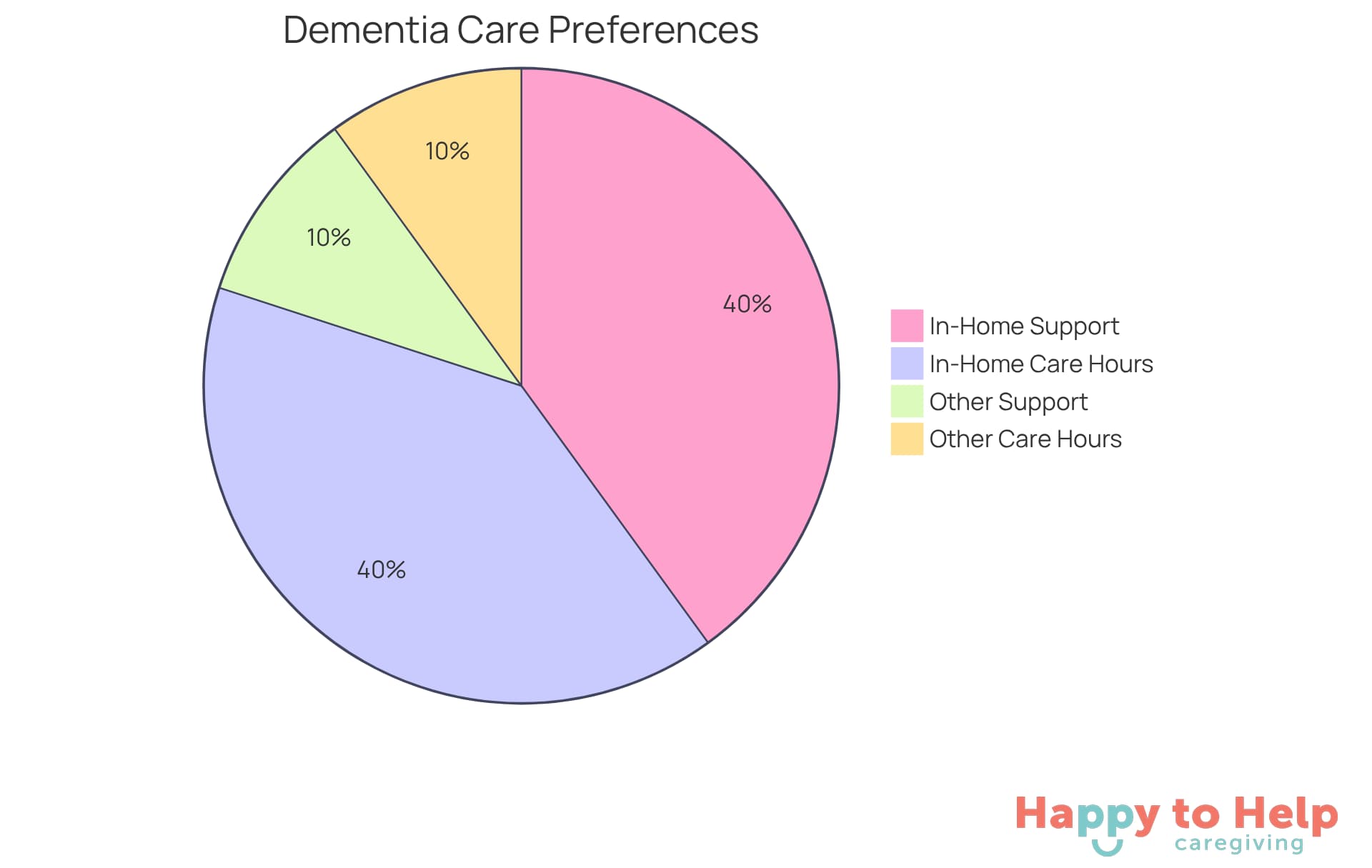 The larger slice shows the majority preference for in-home care, while the smaller slice represents the hours caregivers dedicate to supporting individuals with cognitive decline. The bigger the slice, the more significant the preference or contribution.
