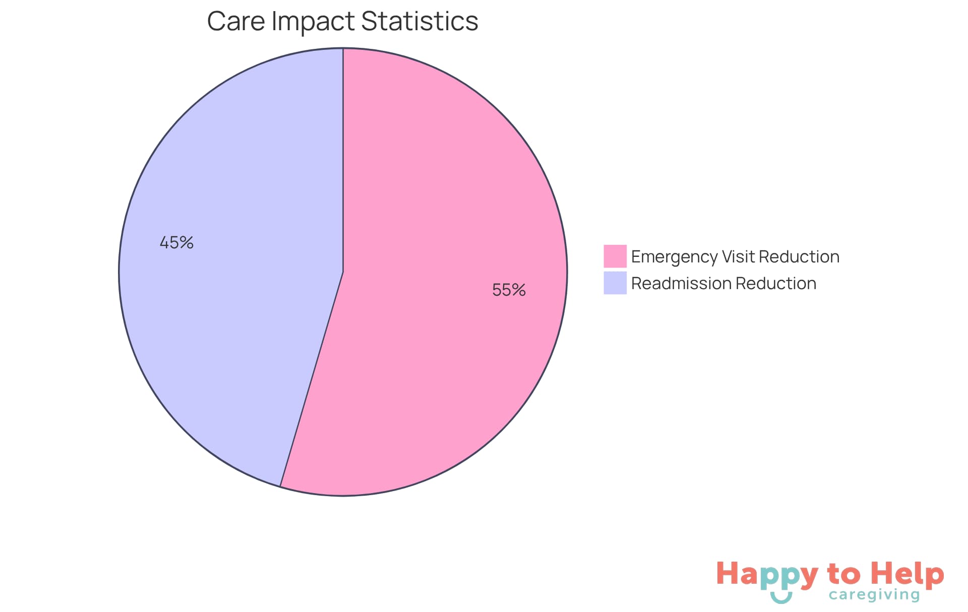 Each slice represents the percentage reduction in hospital readmissions and emergency room visits for seniors receiving concierge care - the larger the slice, the greater the benefit.