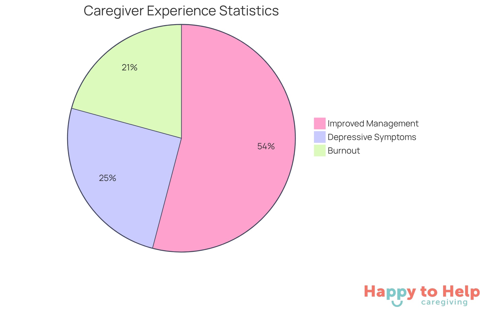 Each slice of the pie shows a different aspect of caregiver experiences: the red slice indicates the proportion of caregivers facing burnout, the blue slice shows those experiencing depressive symptoms, and the green slice represents those who improved their care management after using respite services.
