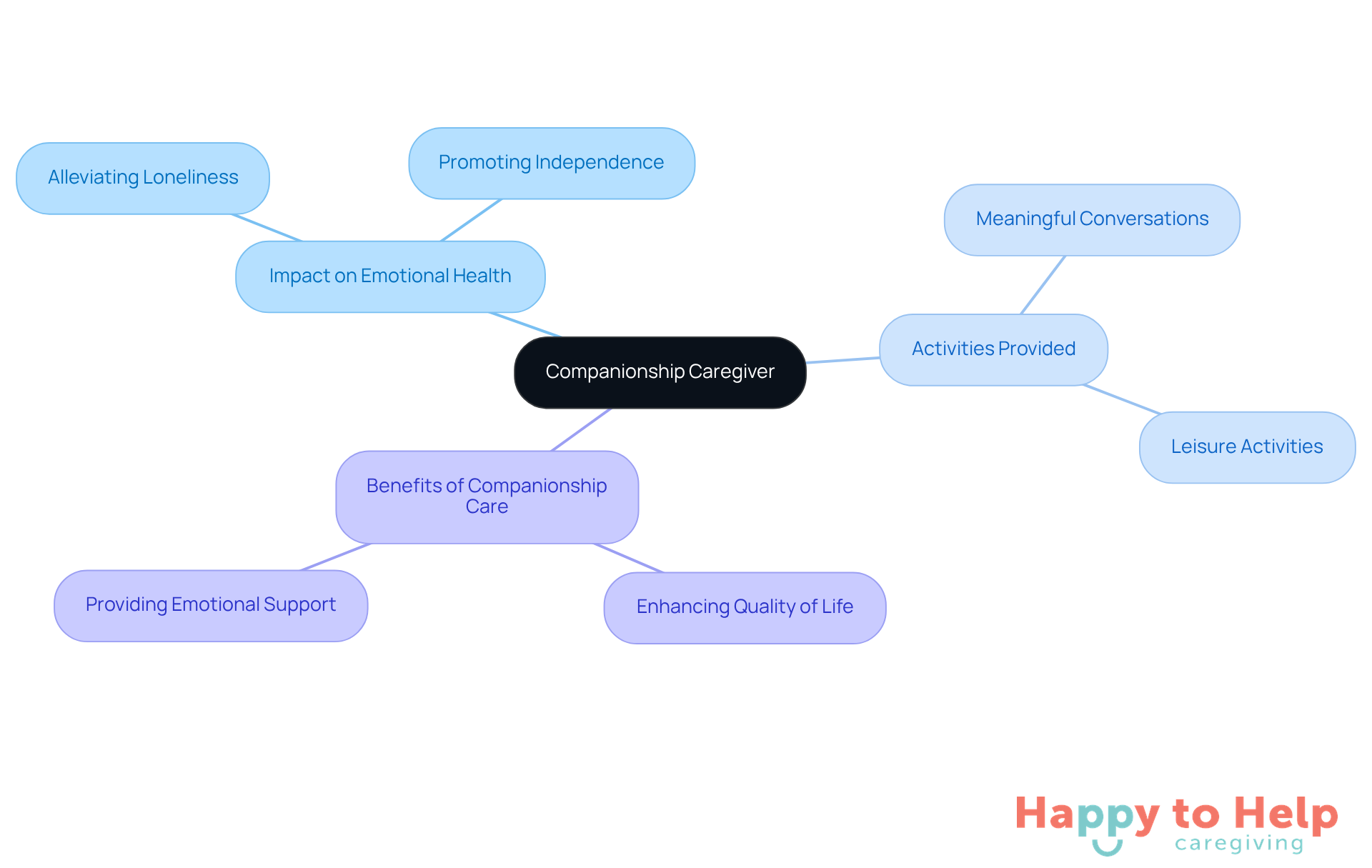 The central node represents companionship caregivers, while the branches show how they help seniors through emotional support and activities. Each sub-branch highlights specific ways caregivers can enhance the quality of life.