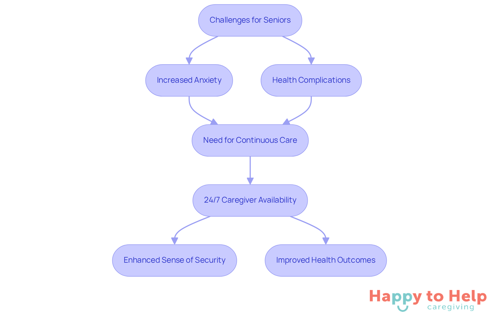 This flowchart shows how the lack of support leads to anxiety and health issues, and how continuous care can improve seniors' lives. Follow the arrows to see how each step connects.