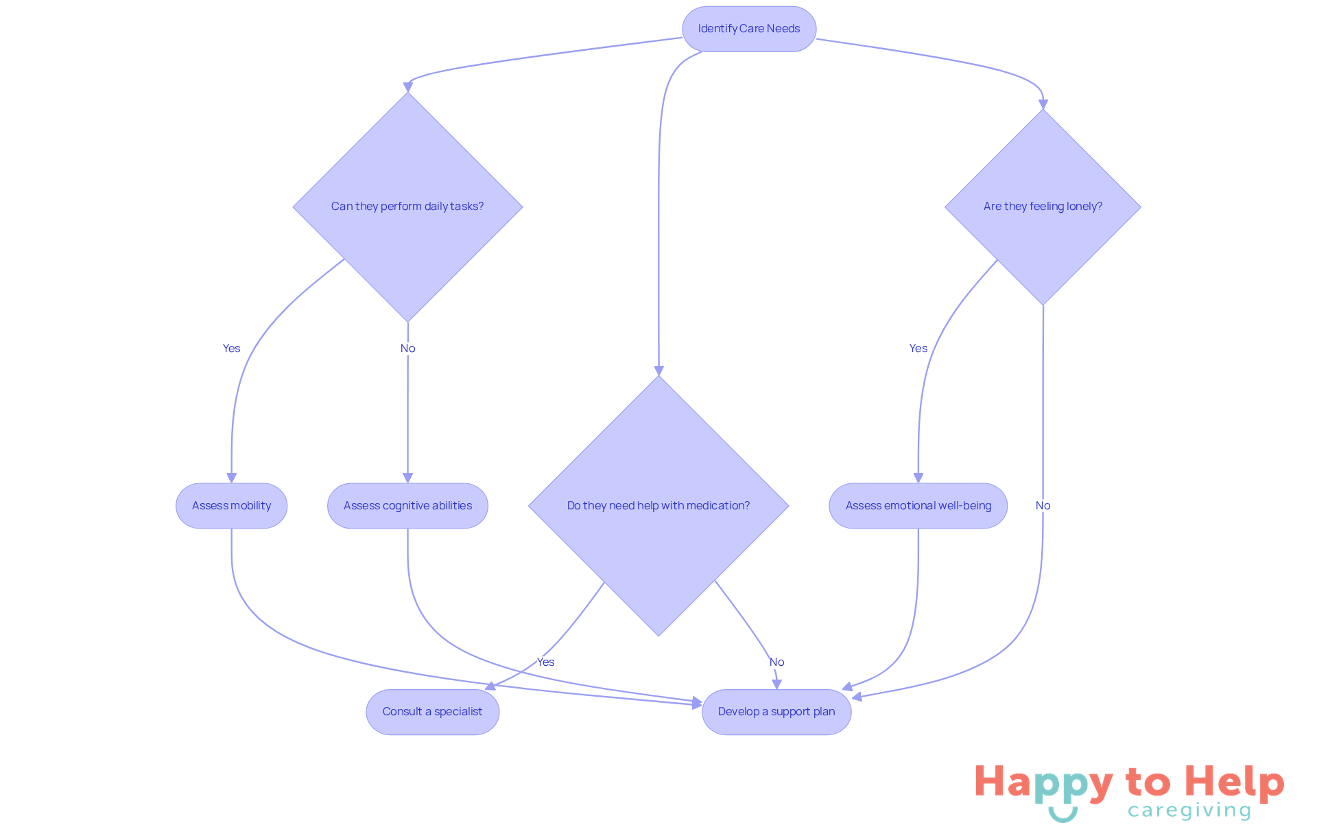 Follow the flowchart to guide your assessment of care needs. Each question leads you to important considerations that can help you understand how best to support your loved one.