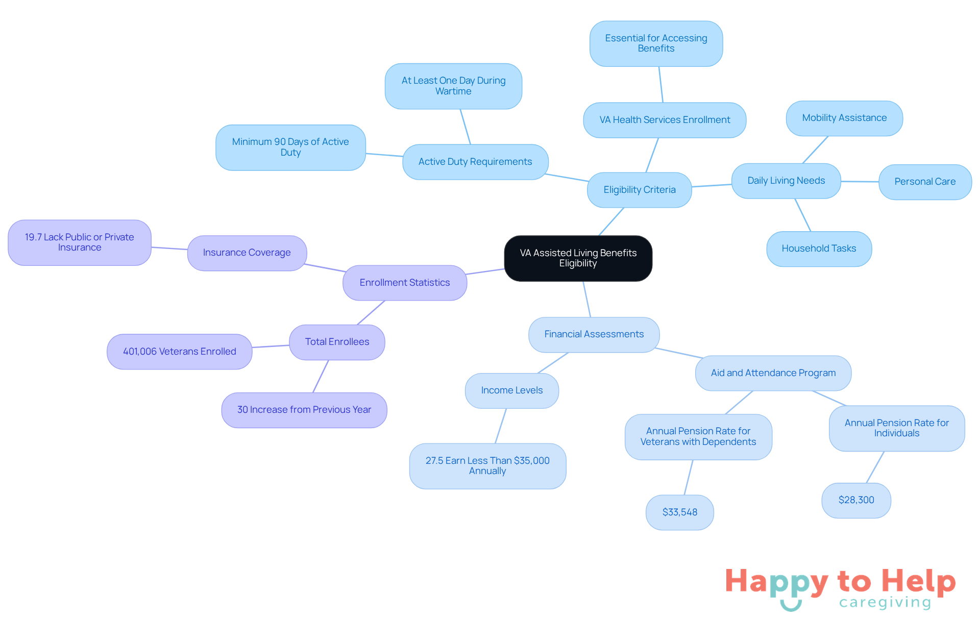 The central node represents the overall topic, while branches show the main categories of eligibility, financial support, and enrollment data. Each sub-branch provides specific details, helping you understand the requirements and statistics at a glance.