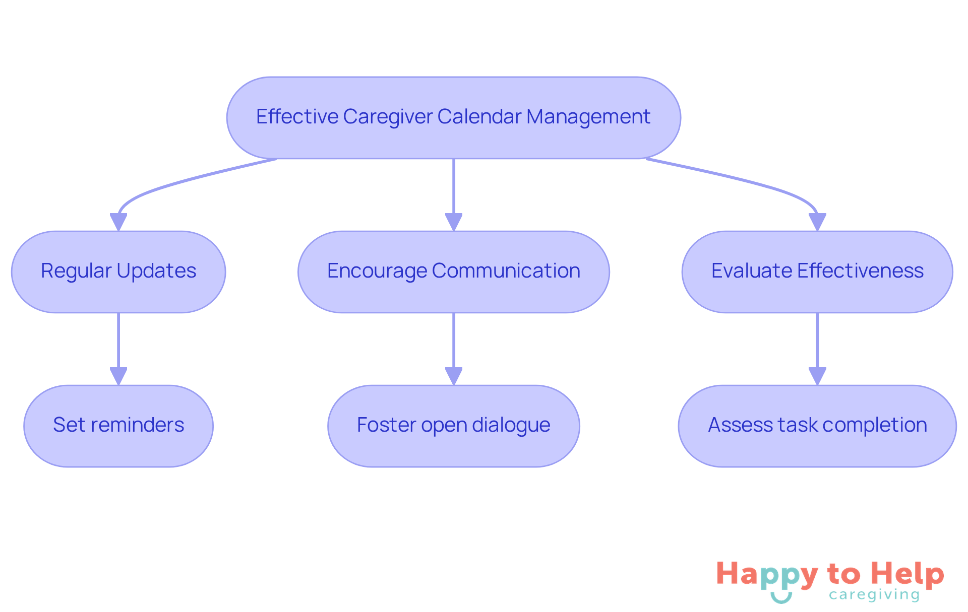 Follow the flow from the main goal to see each strategy and its specific actions. Each branch represents a key area of focus for effective calendar management.