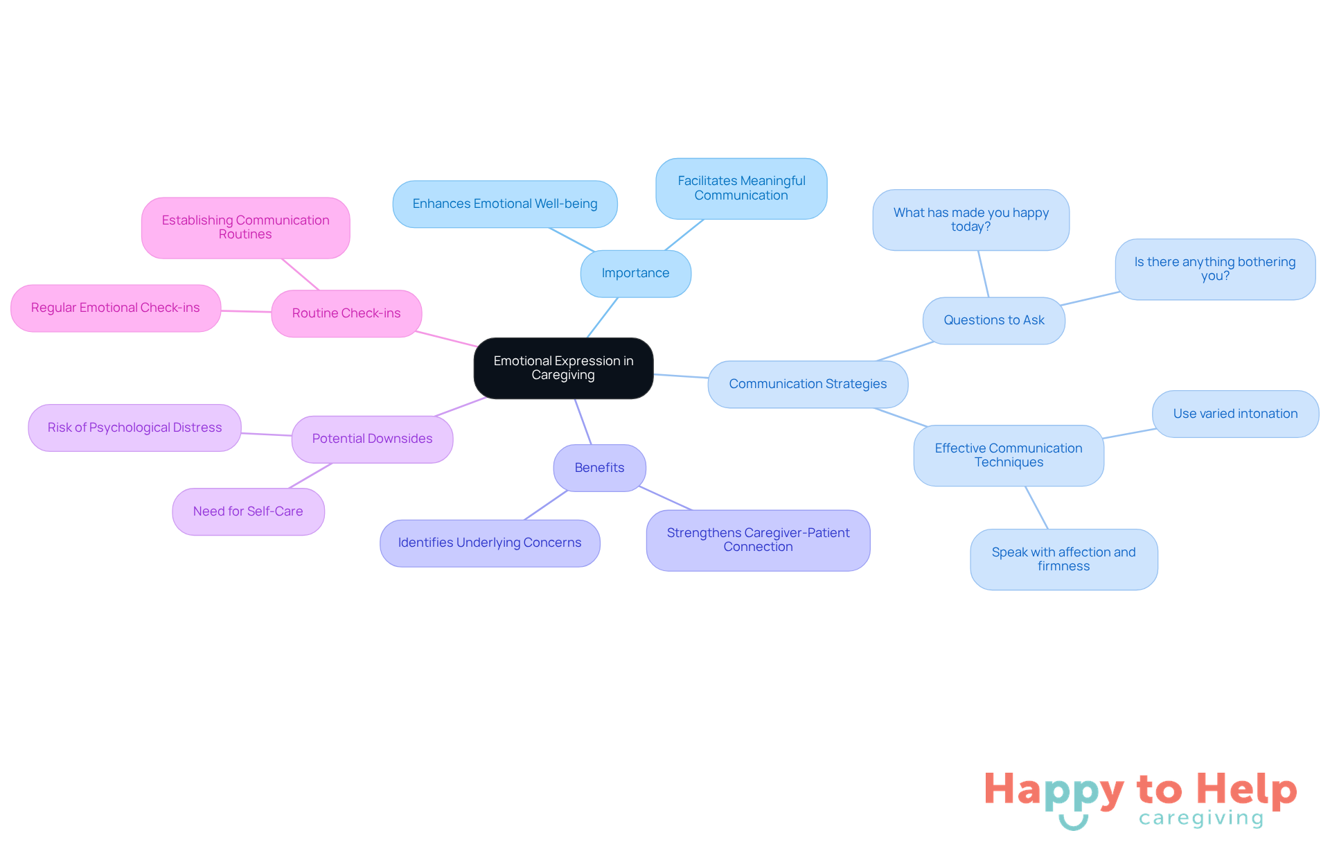 The central node represents the main theme, while branches illustrate key areas of focus. Each sub-point under the branches provides specific insights or strategies related to emotional expression and caregiving.
