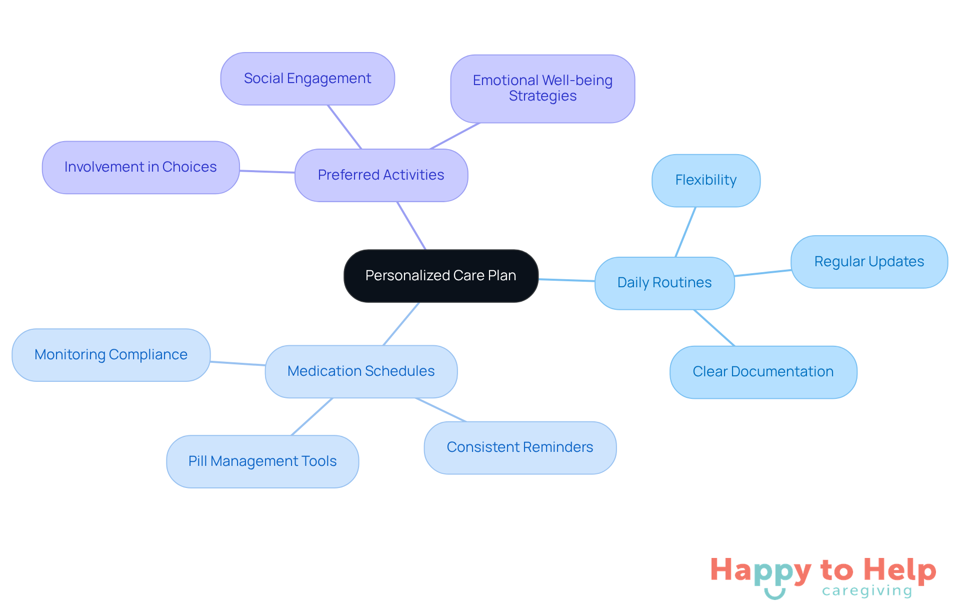 The center represents the main goal of creating a personalized care plan. Each branch shows important elements to consider, helping caregivers understand what to include for effective care.